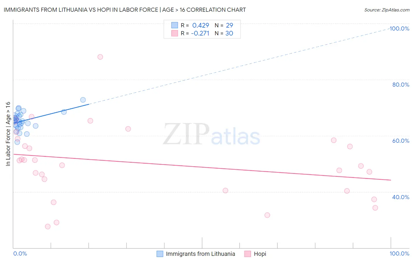 Immigrants from Lithuania vs Hopi In Labor Force | Age > 16
