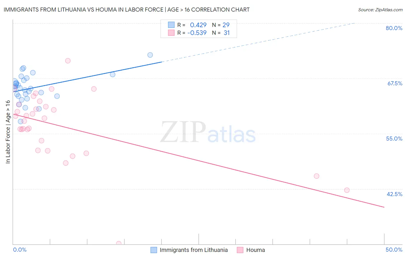 Immigrants from Lithuania vs Houma In Labor Force | Age > 16