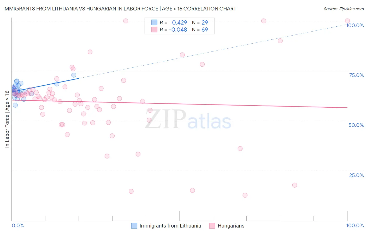 Immigrants from Lithuania vs Hungarian In Labor Force | Age > 16