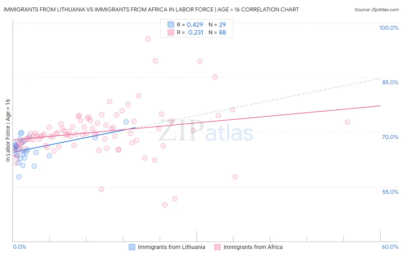 Immigrants from Lithuania vs Immigrants from Africa In Labor Force | Age > 16
