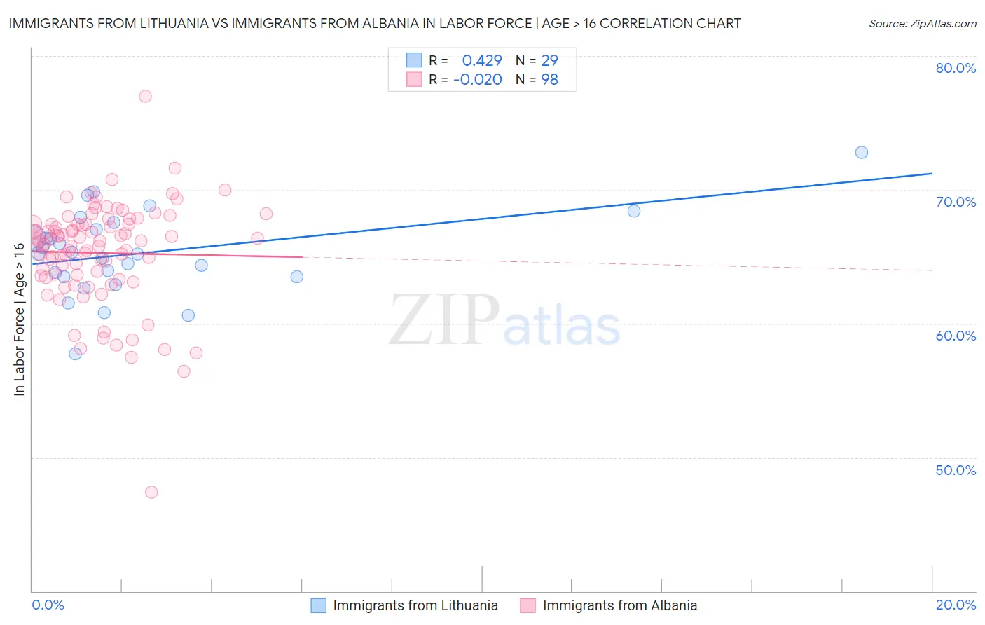 Immigrants from Lithuania vs Immigrants from Albania In Labor Force | Age > 16