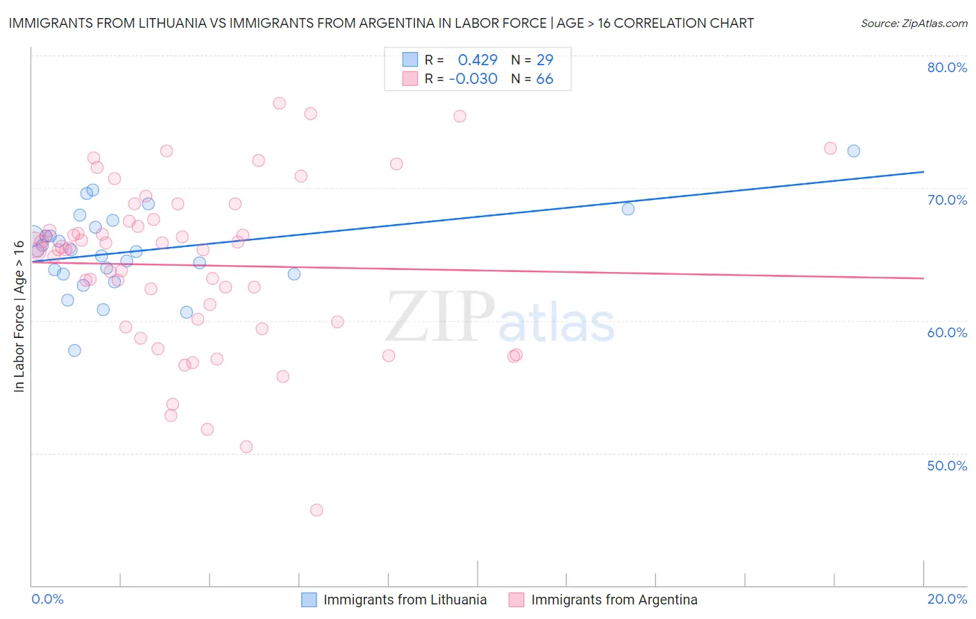 Immigrants from Lithuania vs Immigrants from Argentina In Labor Force | Age > 16