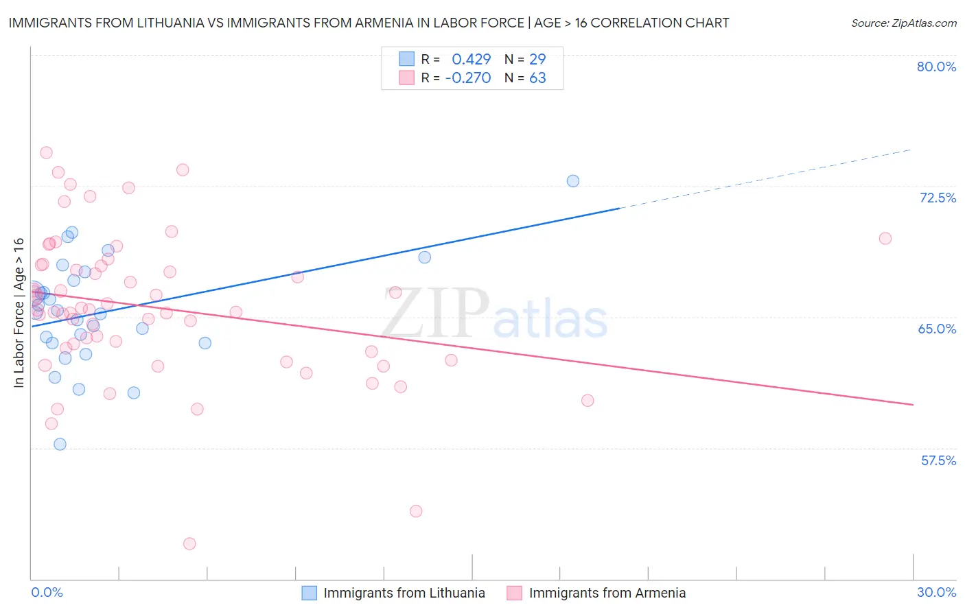 Immigrants from Lithuania vs Immigrants from Armenia In Labor Force | Age > 16