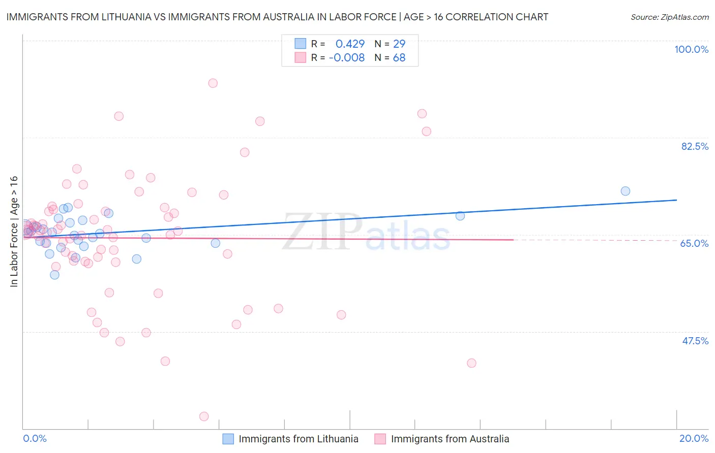 Immigrants from Lithuania vs Immigrants from Australia In Labor Force | Age > 16