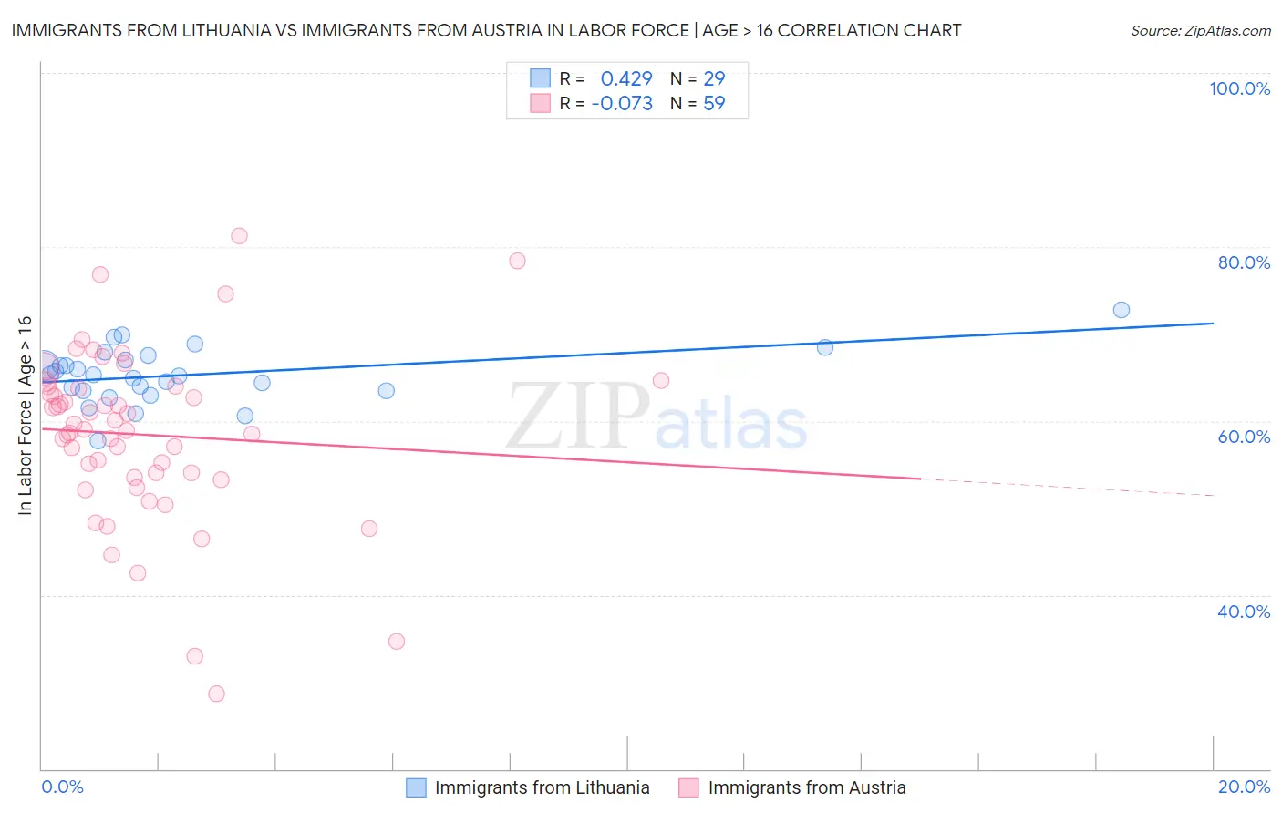 Immigrants from Lithuania vs Immigrants from Austria In Labor Force | Age > 16
