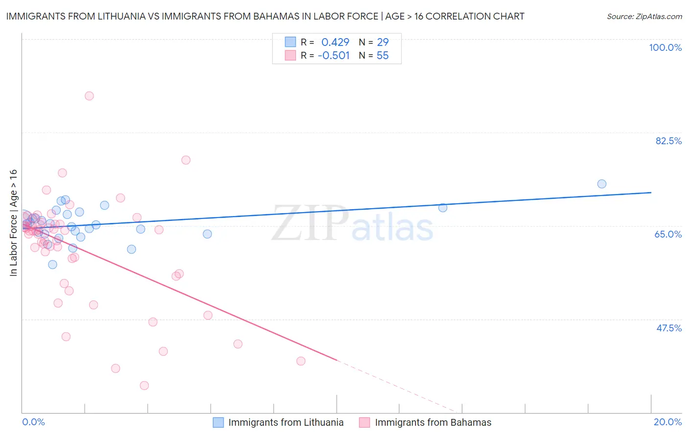 Immigrants from Lithuania vs Immigrants from Bahamas In Labor Force | Age > 16