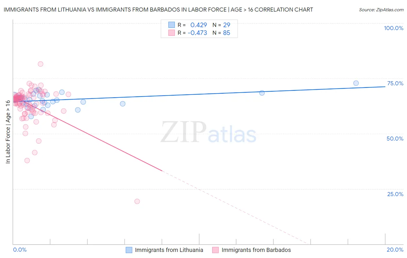 Immigrants from Lithuania vs Immigrants from Barbados In Labor Force | Age > 16