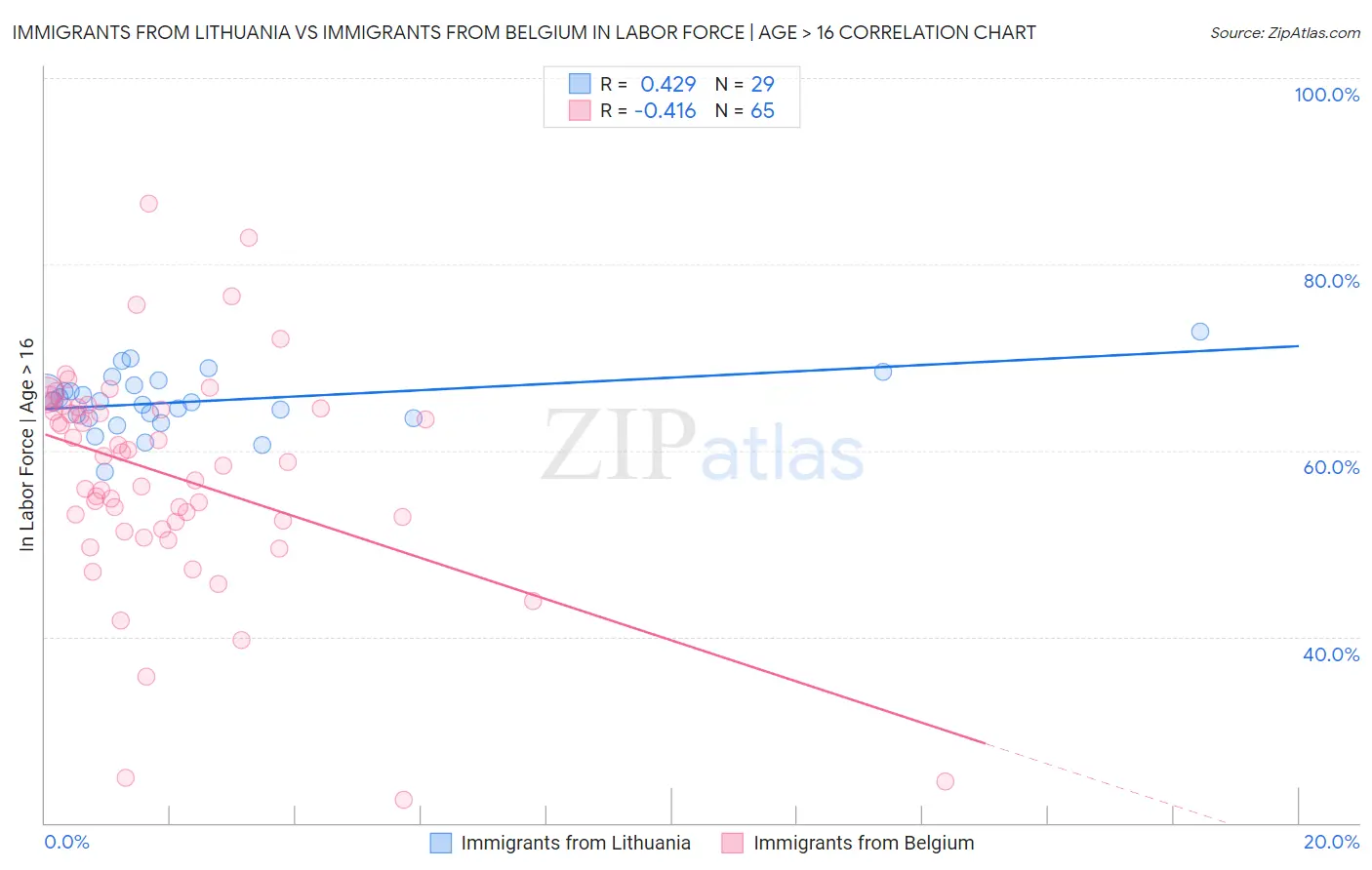 Immigrants from Lithuania vs Immigrants from Belgium In Labor Force | Age > 16