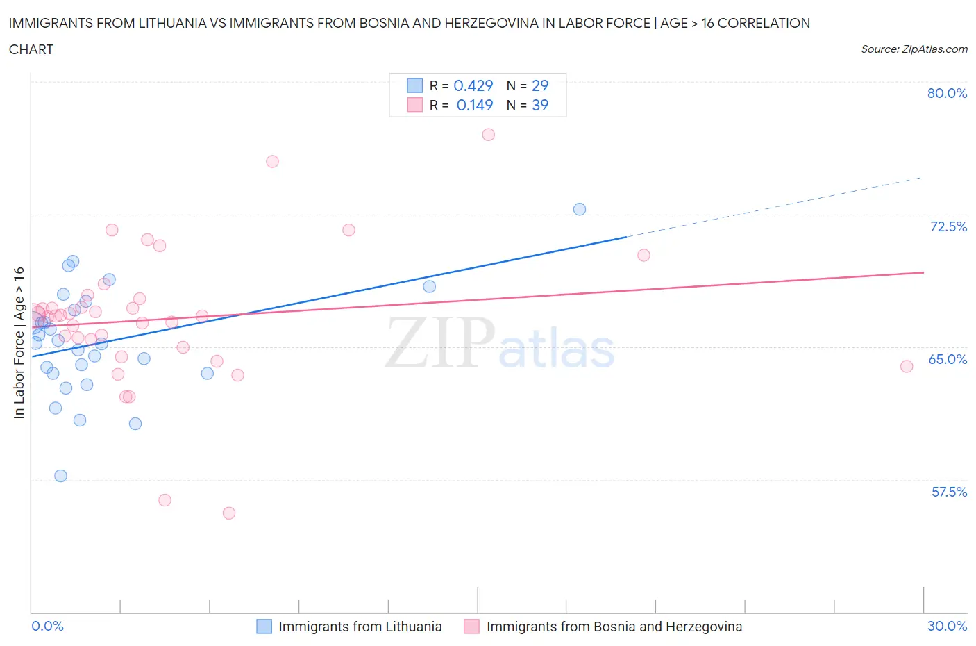 Immigrants from Lithuania vs Immigrants from Bosnia and Herzegovina In Labor Force | Age > 16
