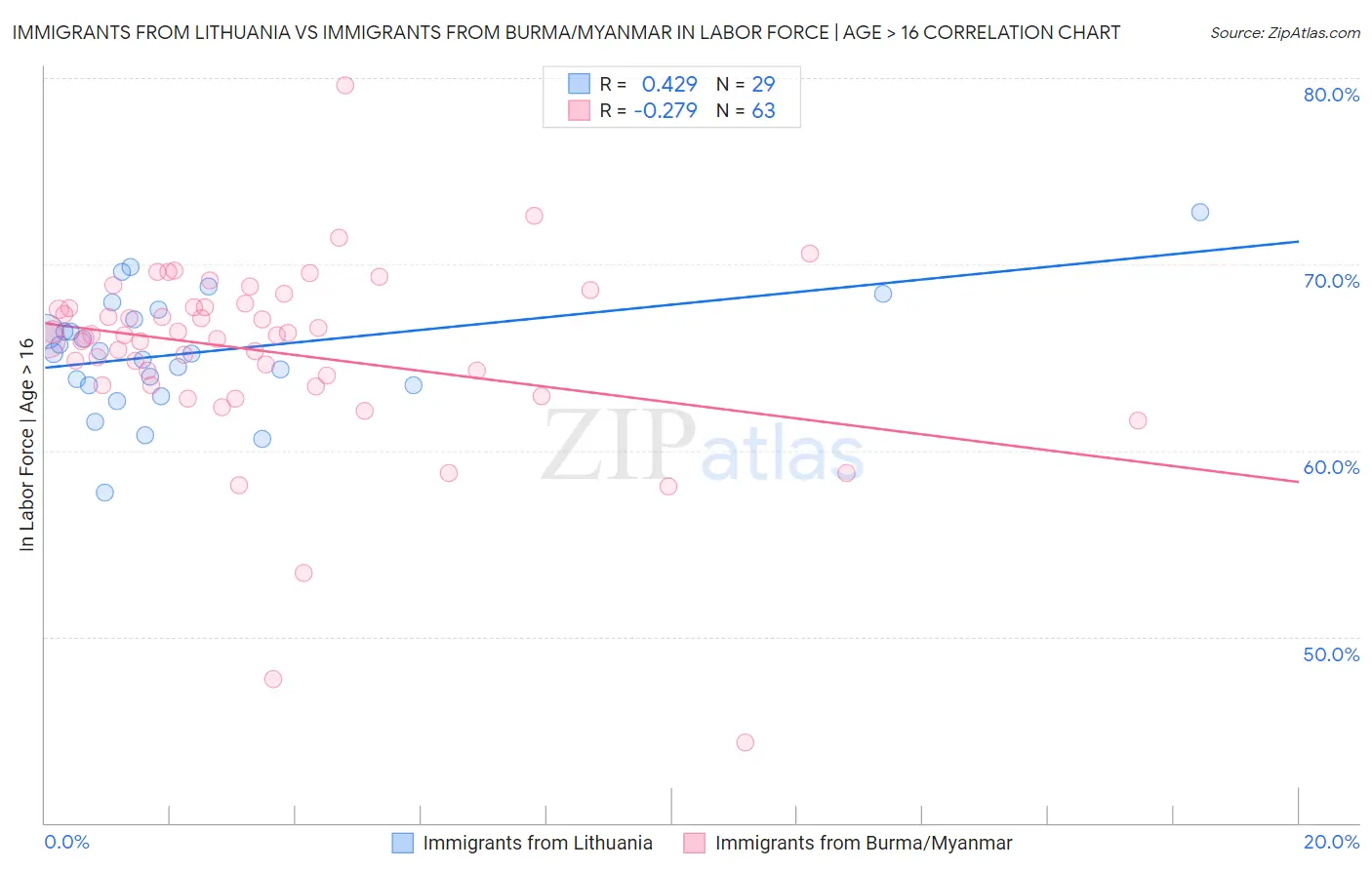 Immigrants from Lithuania vs Immigrants from Burma/Myanmar In Labor Force | Age > 16
