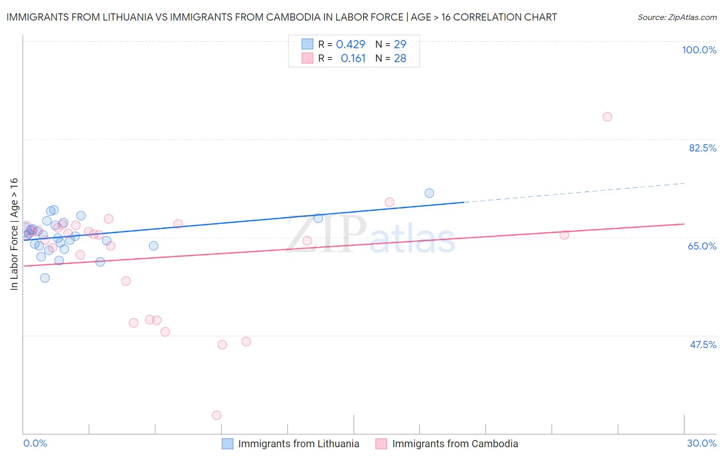 Immigrants from Lithuania vs Immigrants from Cambodia In Labor Force | Age > 16