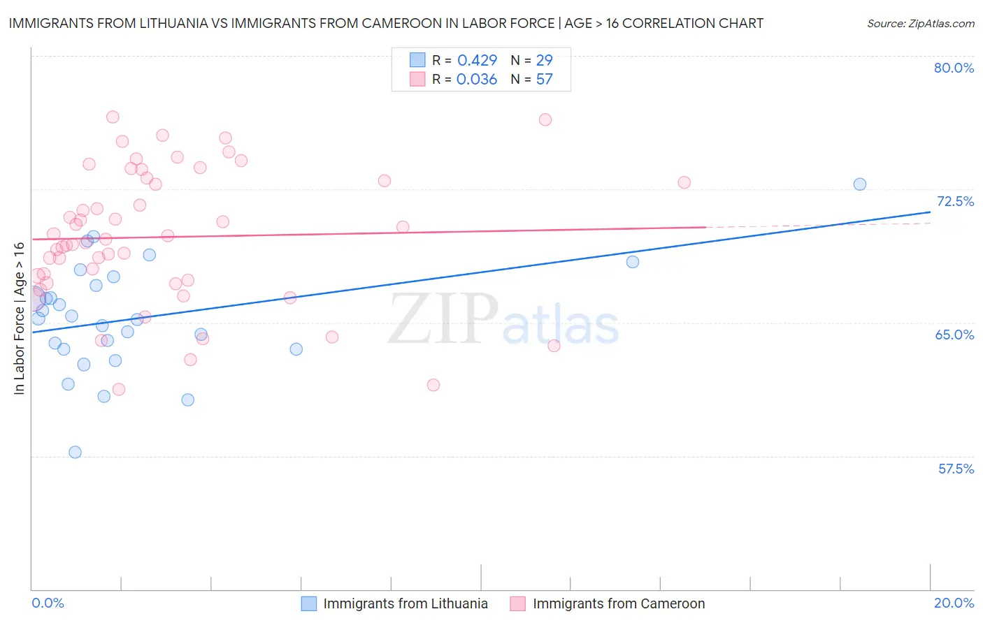 Immigrants from Lithuania vs Immigrants from Cameroon In Labor Force | Age > 16