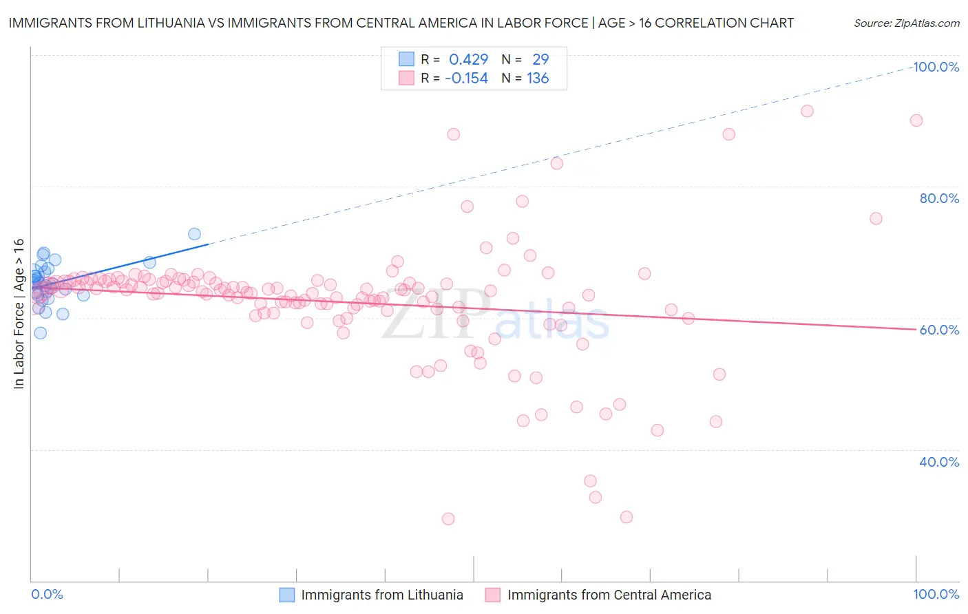 Immigrants from Lithuania vs Immigrants from Central America In Labor Force | Age > 16