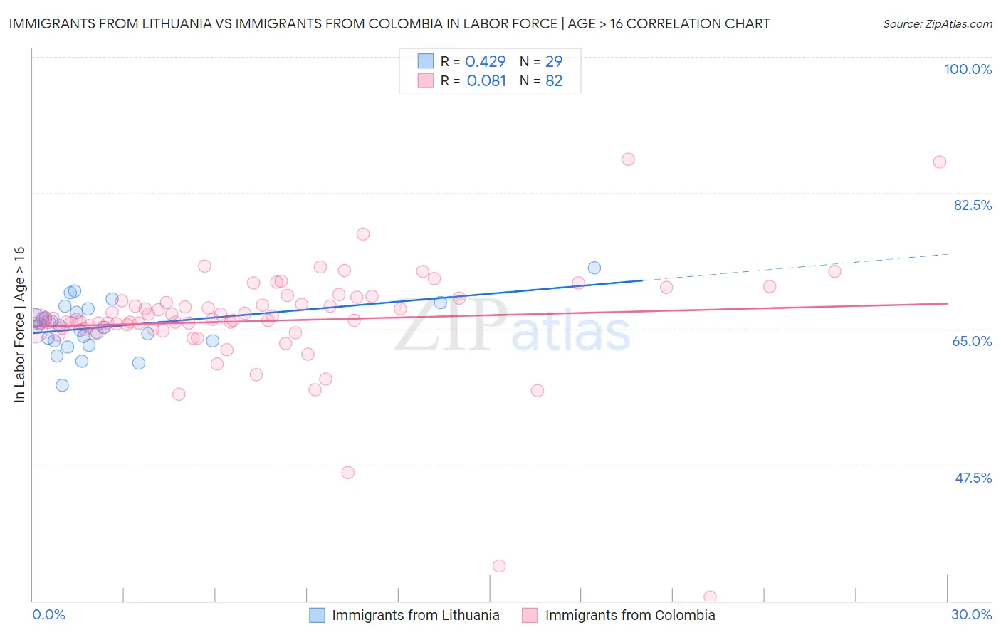 Immigrants from Lithuania vs Immigrants from Colombia In Labor Force | Age > 16