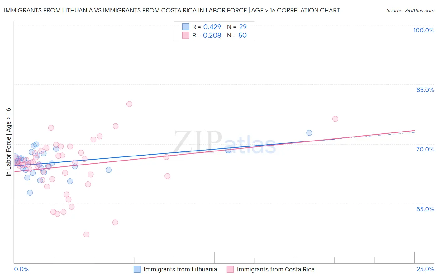 Immigrants from Lithuania vs Immigrants from Costa Rica In Labor Force | Age > 16