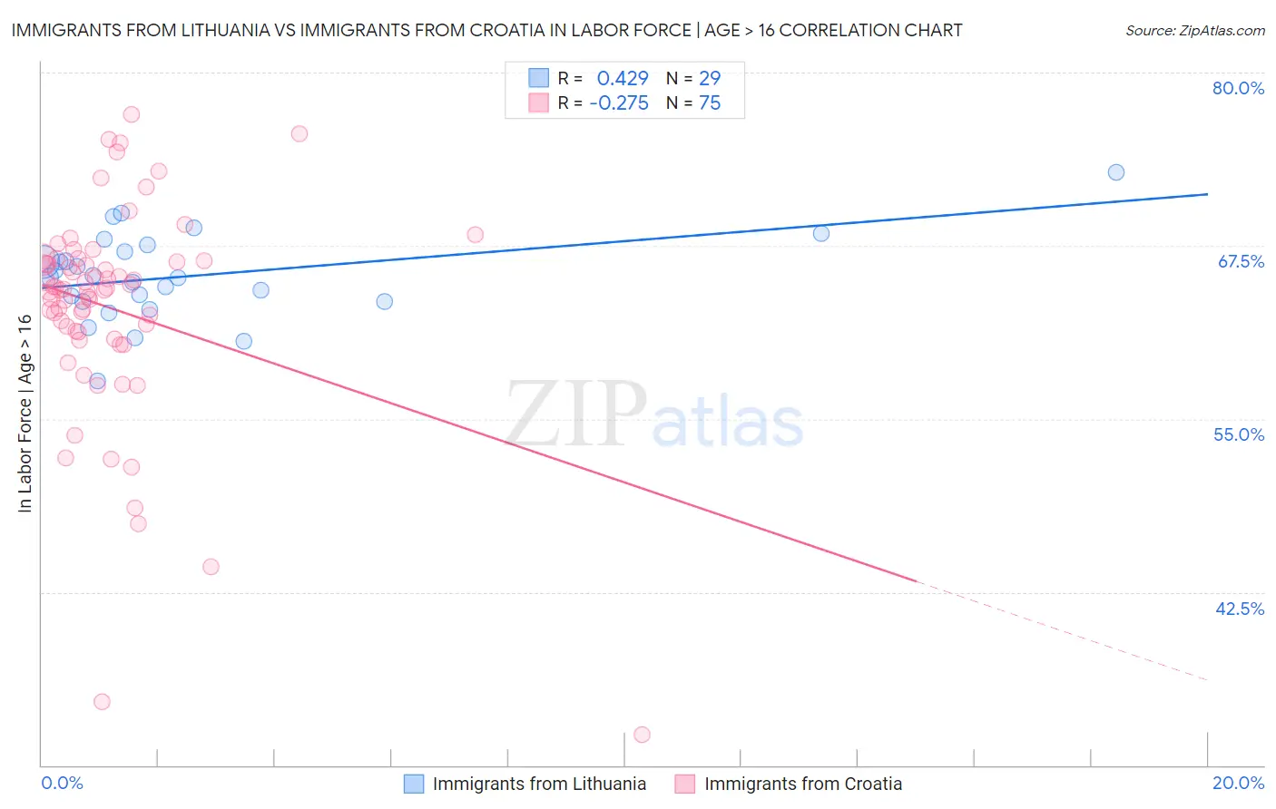 Immigrants from Lithuania vs Immigrants from Croatia In Labor Force | Age > 16