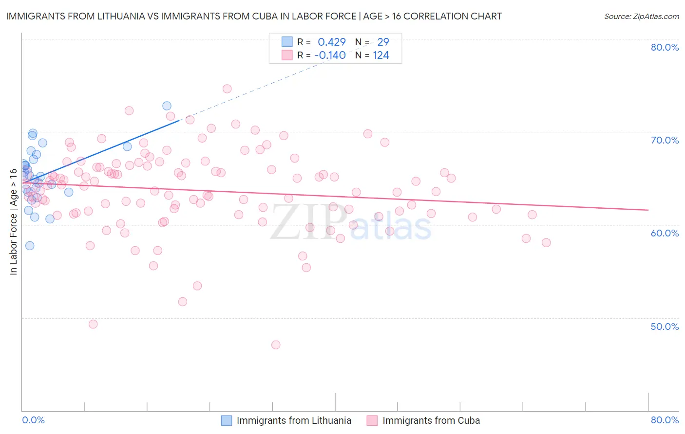 Immigrants from Lithuania vs Immigrants from Cuba In Labor Force | Age > 16