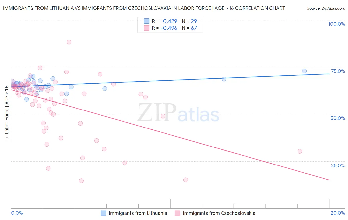 Immigrants from Lithuania vs Immigrants from Czechoslovakia In Labor Force | Age > 16