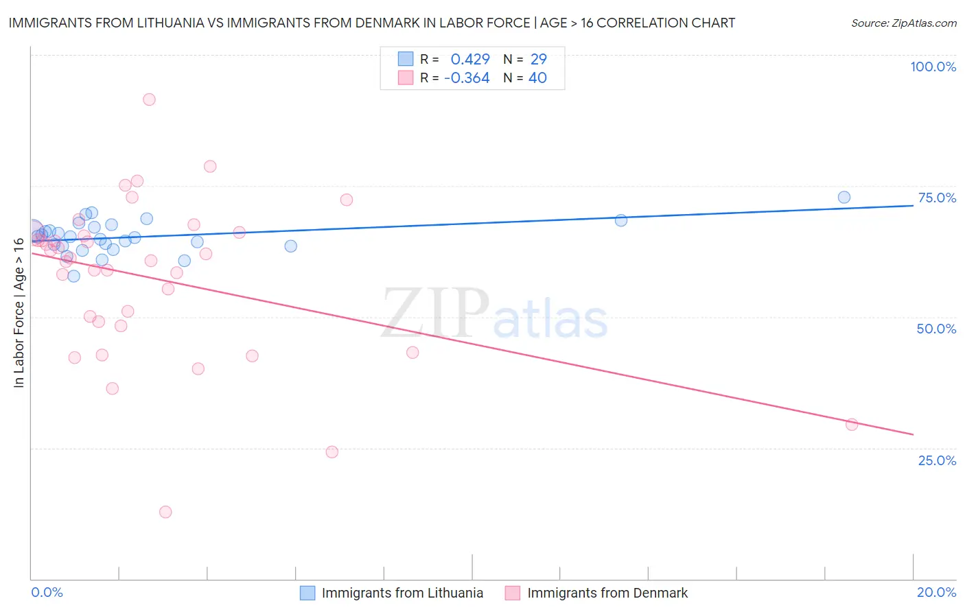 Immigrants from Lithuania vs Immigrants from Denmark In Labor Force | Age > 16