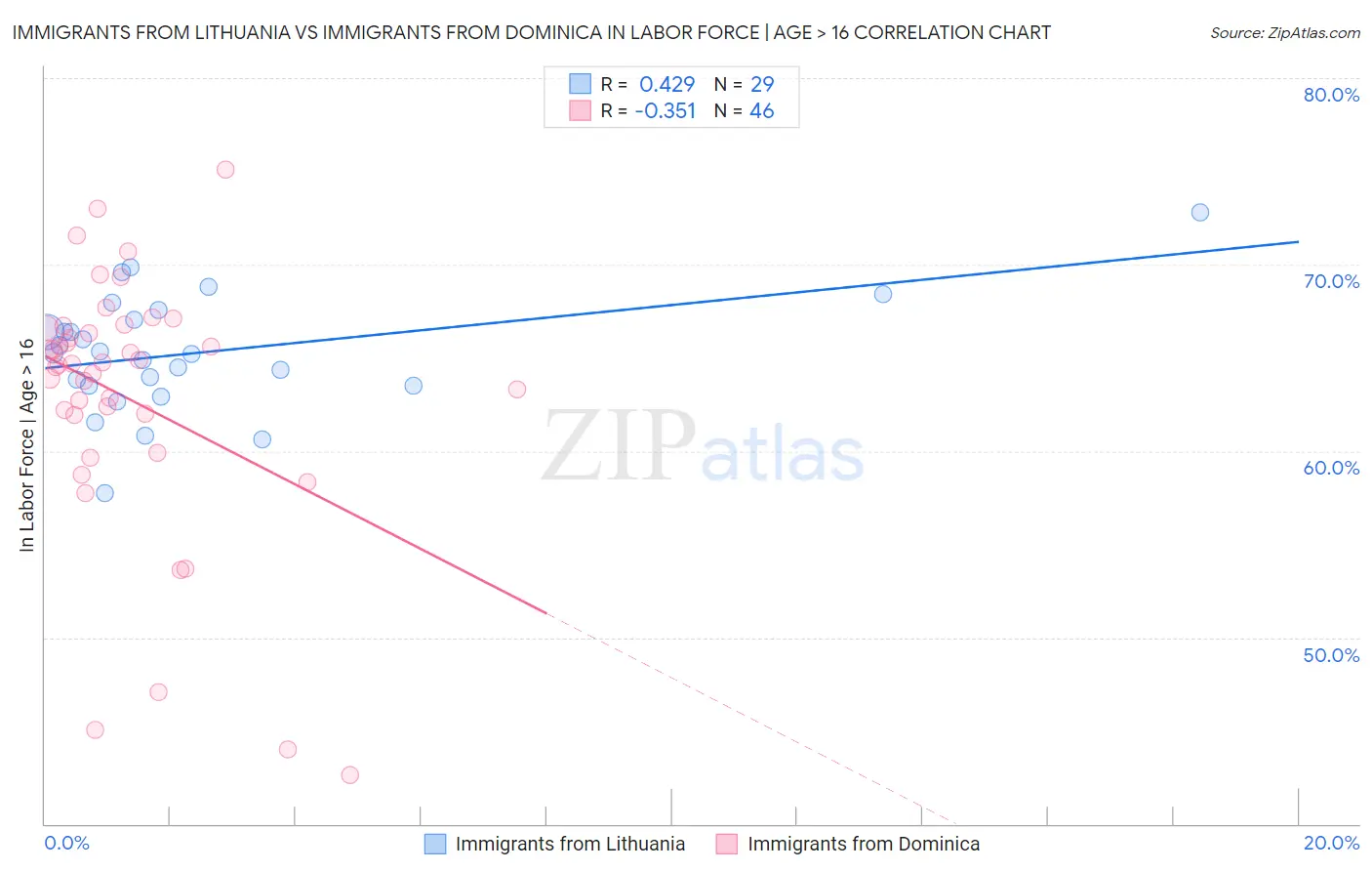 Immigrants from Lithuania vs Immigrants from Dominica In Labor Force | Age > 16