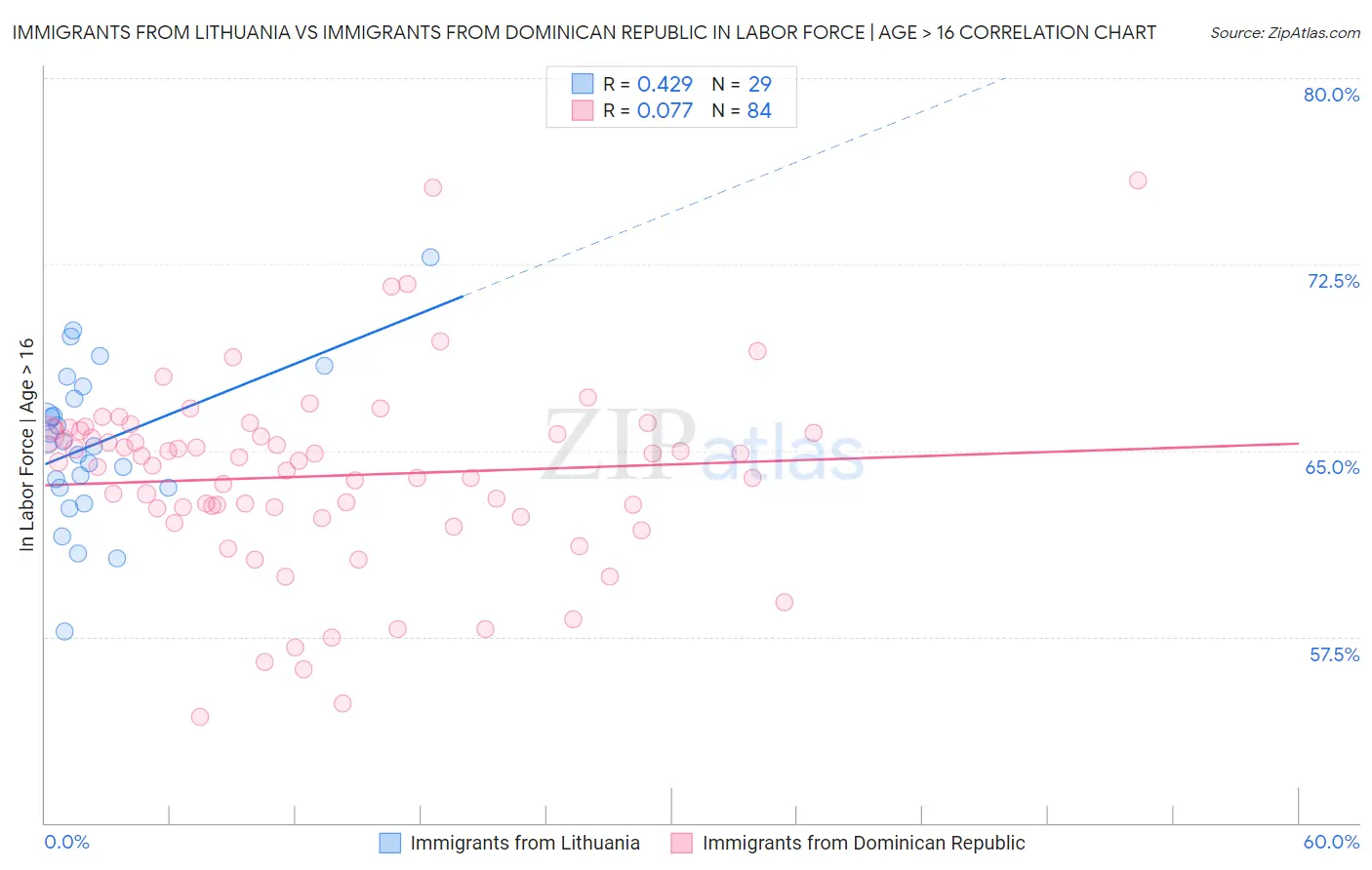 Immigrants from Lithuania vs Immigrants from Dominican Republic In Labor Force | Age > 16