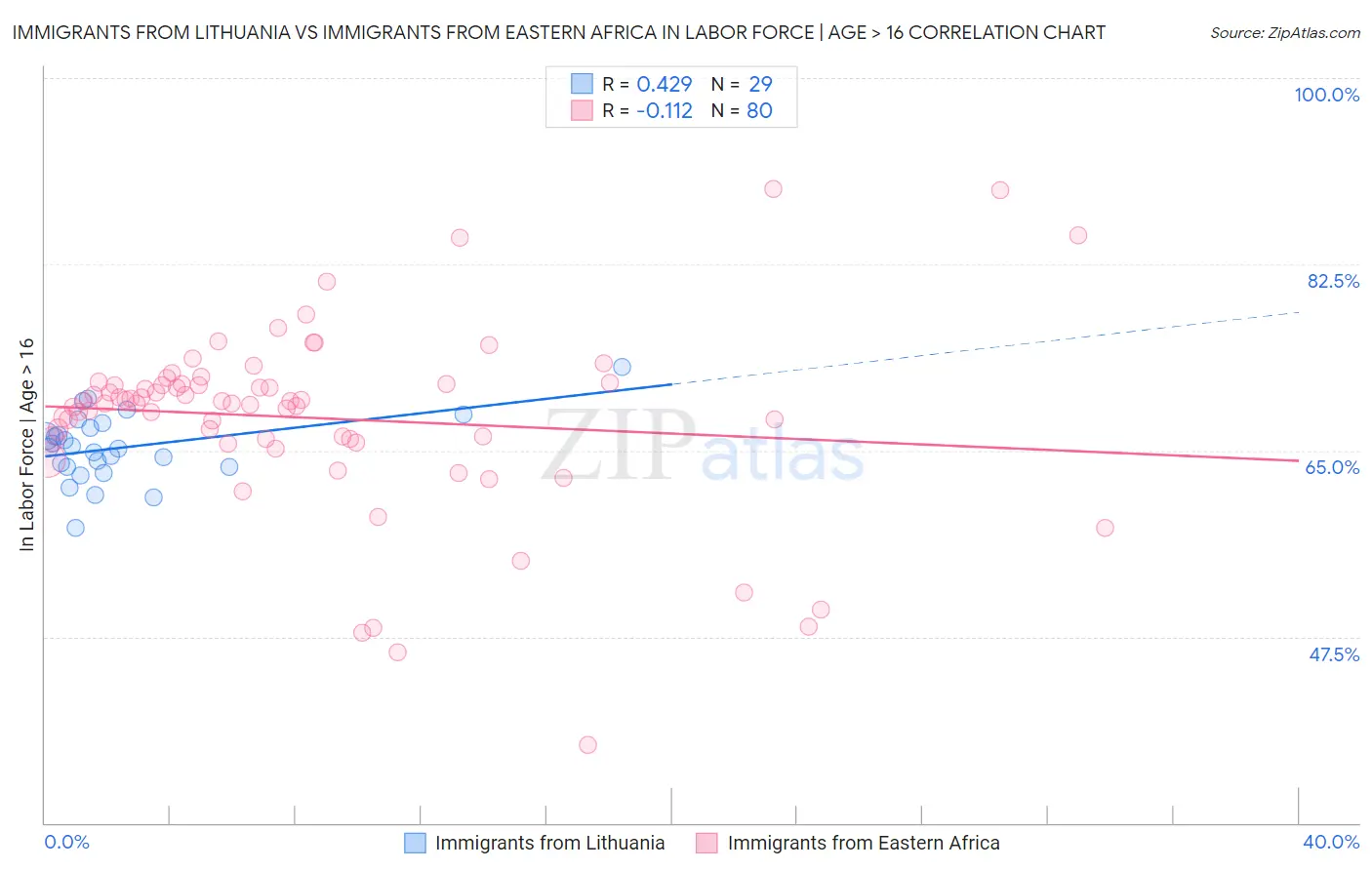 Immigrants from Lithuania vs Immigrants from Eastern Africa In Labor Force | Age > 16