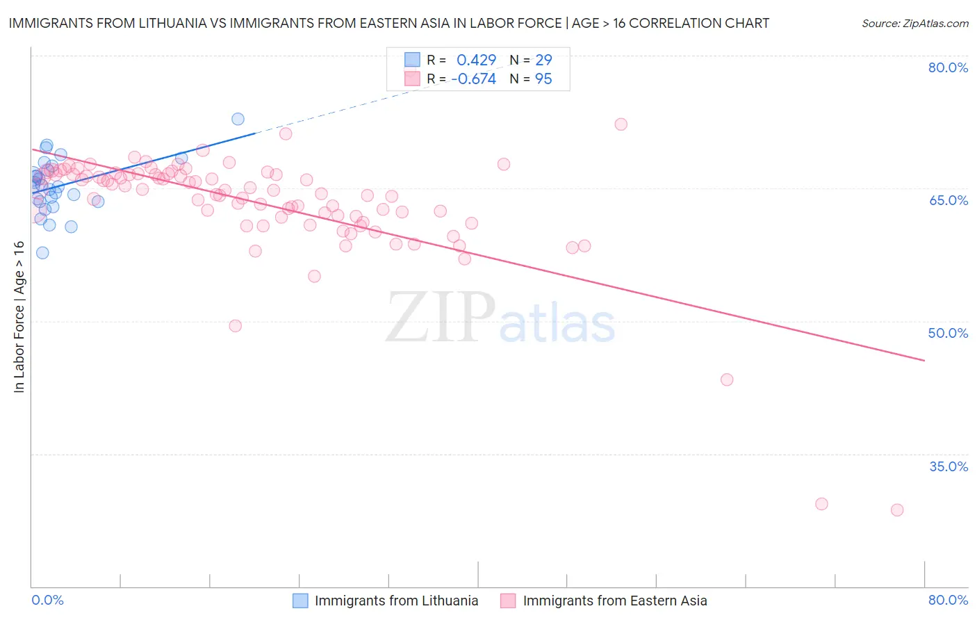 Immigrants from Lithuania vs Immigrants from Eastern Asia In Labor Force | Age > 16