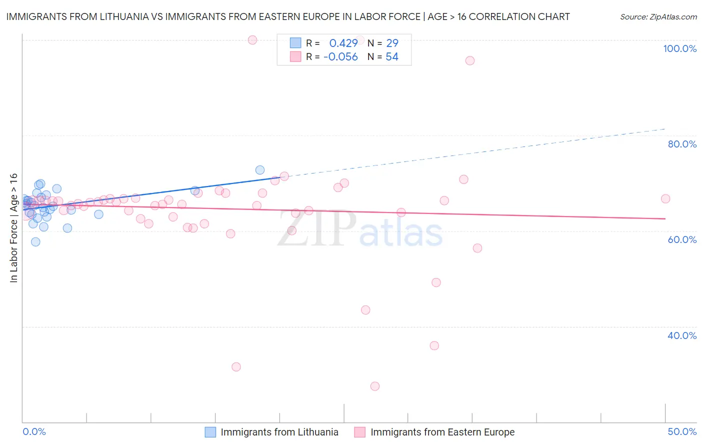 Immigrants from Lithuania vs Immigrants from Eastern Europe In Labor Force | Age > 16