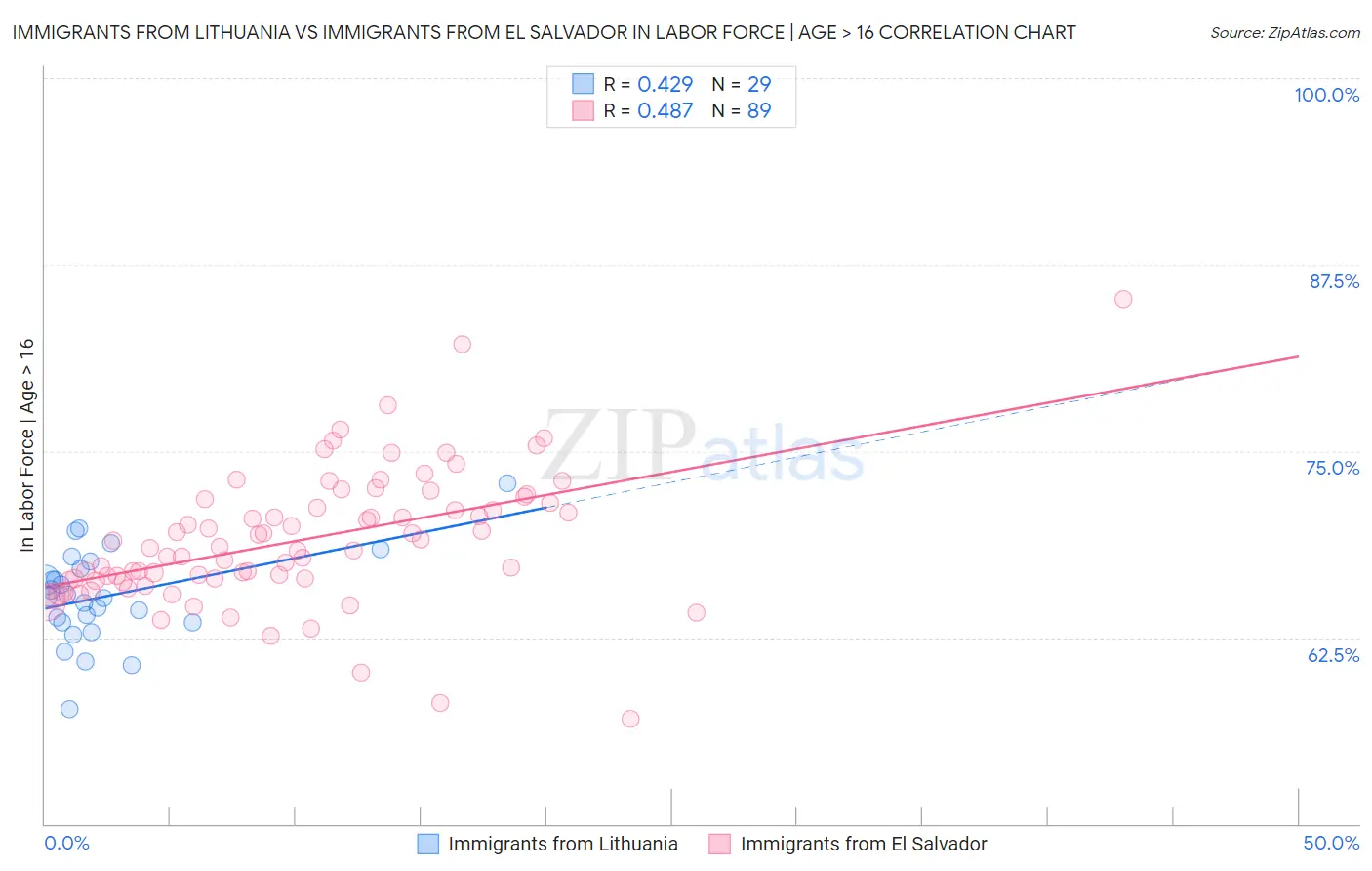 Immigrants from Lithuania vs Immigrants from El Salvador In Labor Force | Age > 16