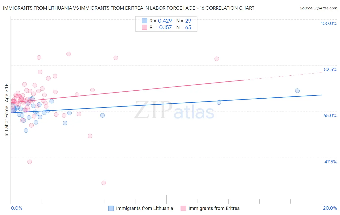 Immigrants from Lithuania vs Immigrants from Eritrea In Labor Force | Age > 16