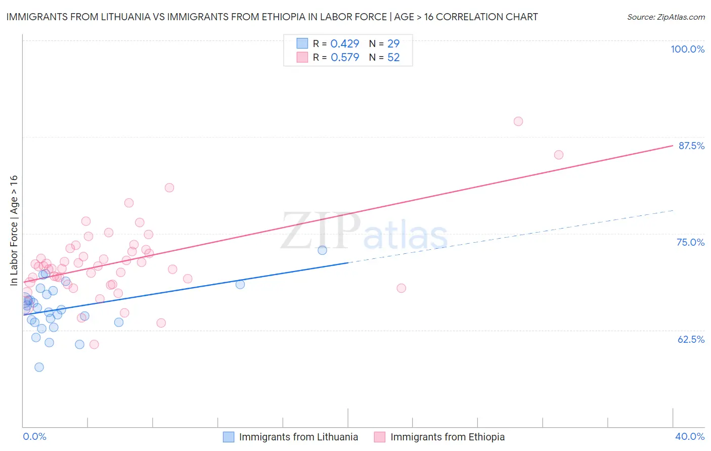Immigrants from Lithuania vs Immigrants from Ethiopia In Labor Force | Age > 16