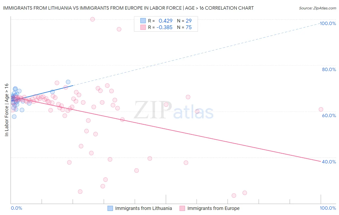 Immigrants from Lithuania vs Immigrants from Europe In Labor Force | Age > 16