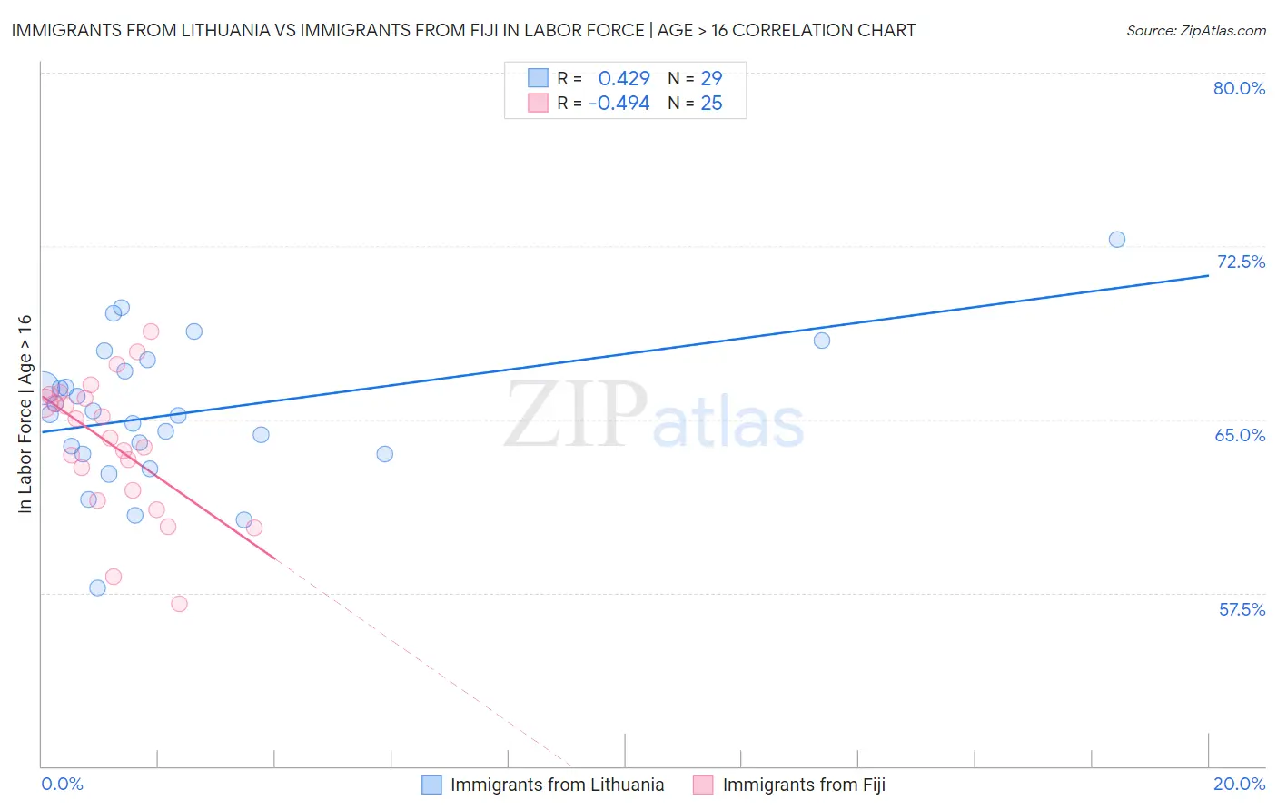 Immigrants from Lithuania vs Immigrants from Fiji In Labor Force | Age > 16