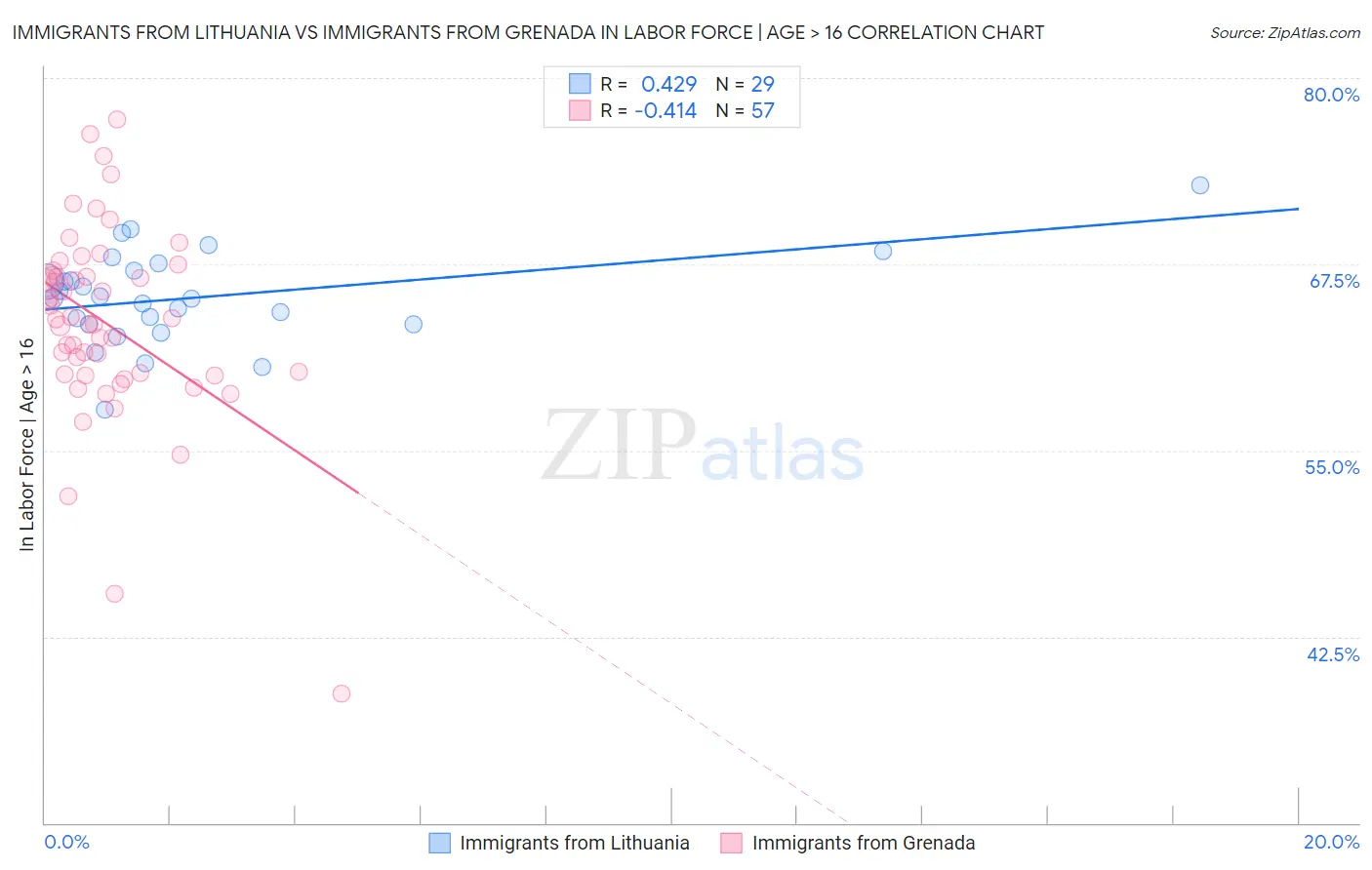 Immigrants from Lithuania vs Immigrants from Grenada In Labor Force | Age > 16