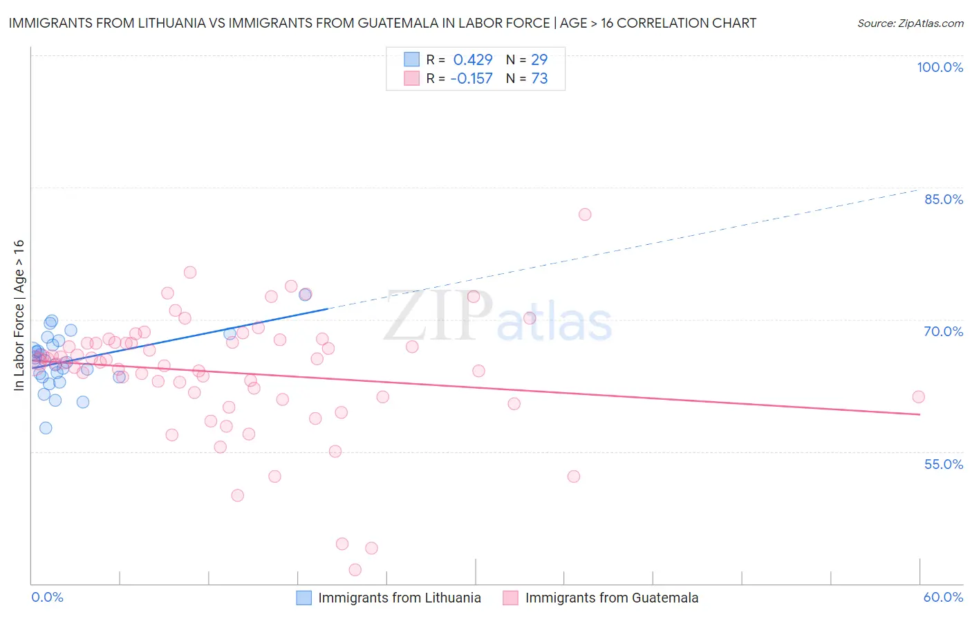 Immigrants from Lithuania vs Immigrants from Guatemala In Labor Force | Age > 16
