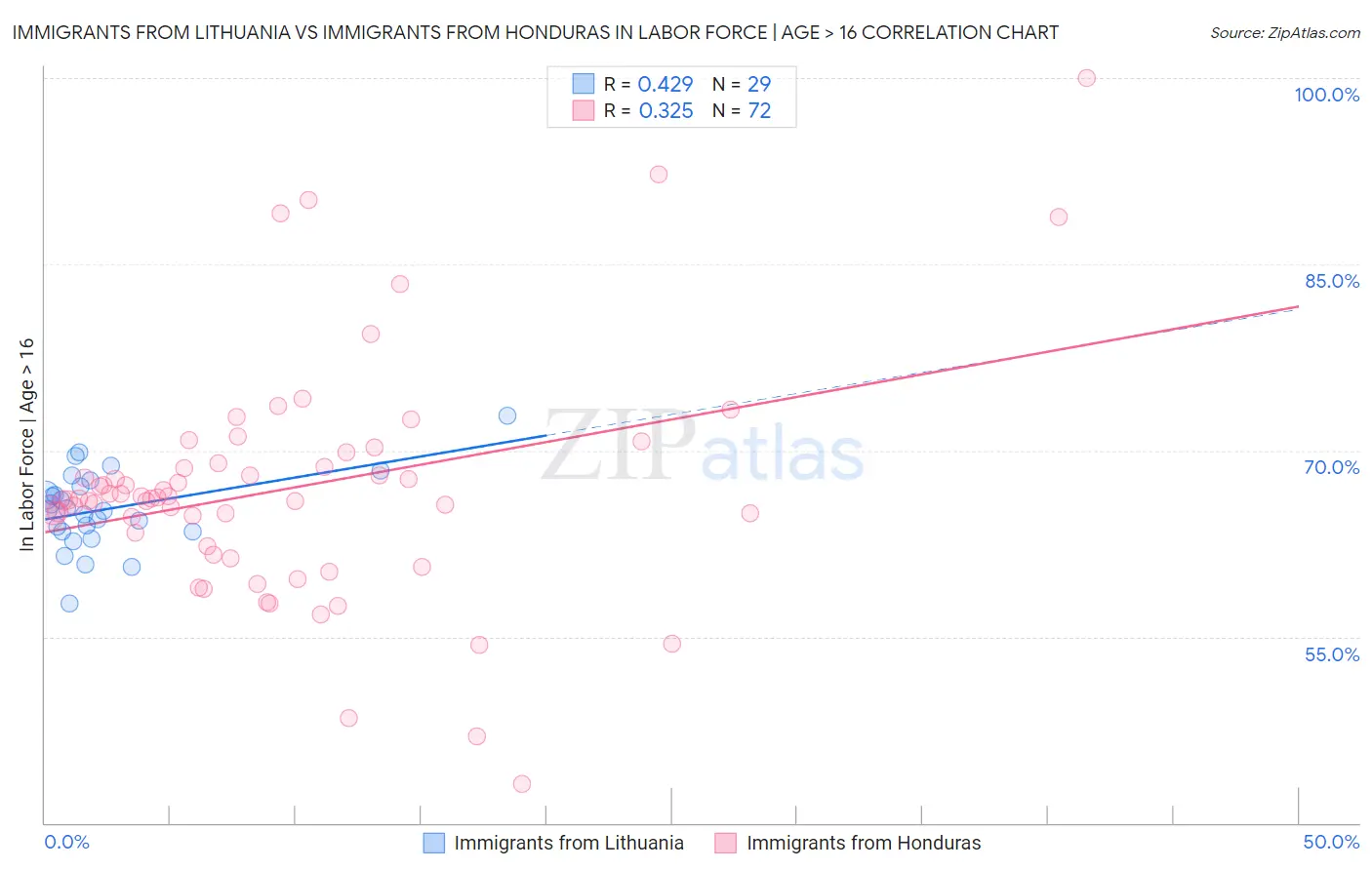 Immigrants from Lithuania vs Immigrants from Honduras In Labor Force | Age > 16