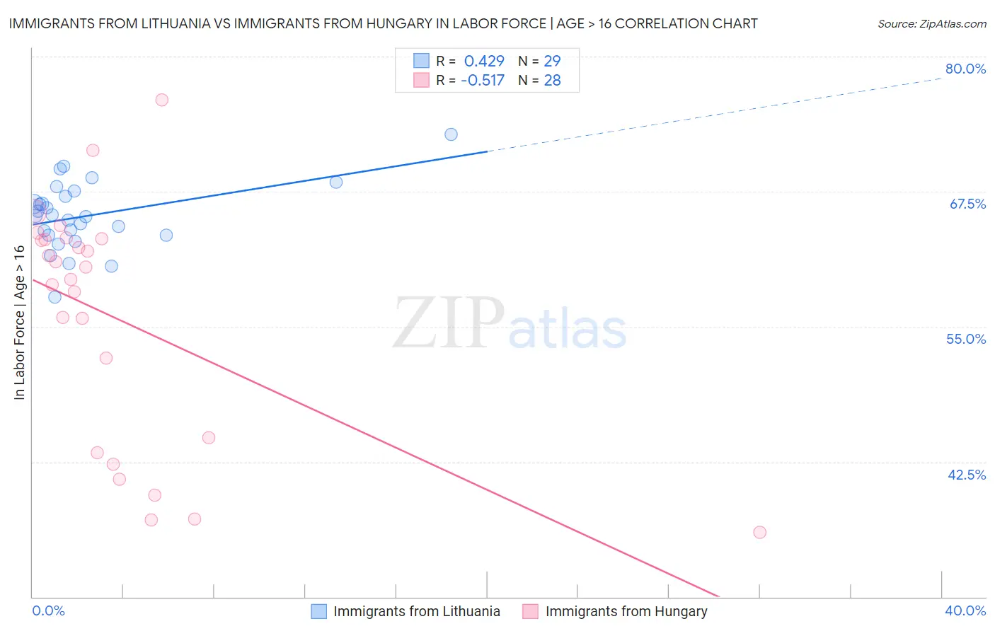 Immigrants from Lithuania vs Immigrants from Hungary In Labor Force | Age > 16
