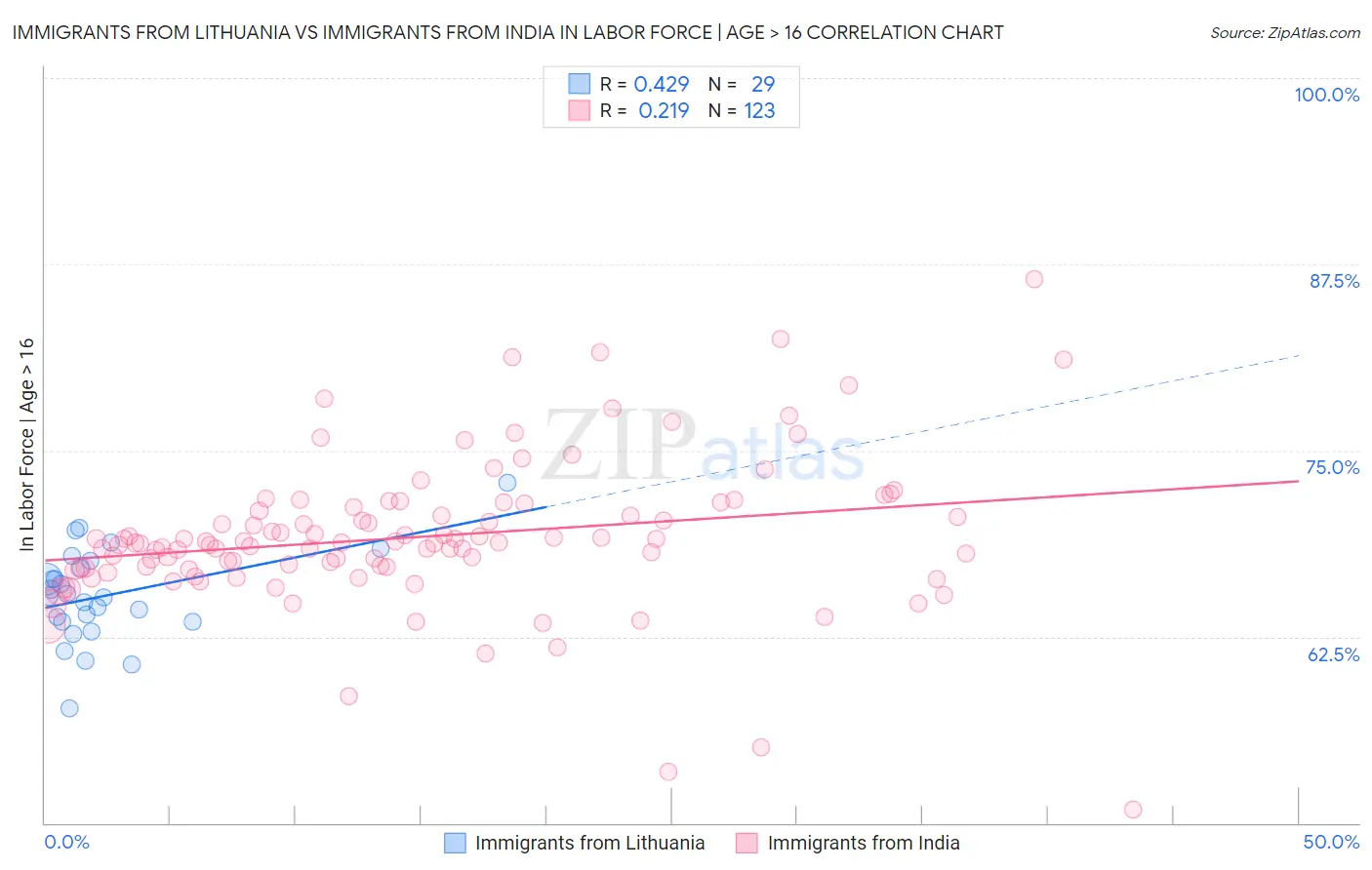 Immigrants from Lithuania vs Immigrants from India In Labor Force | Age > 16
