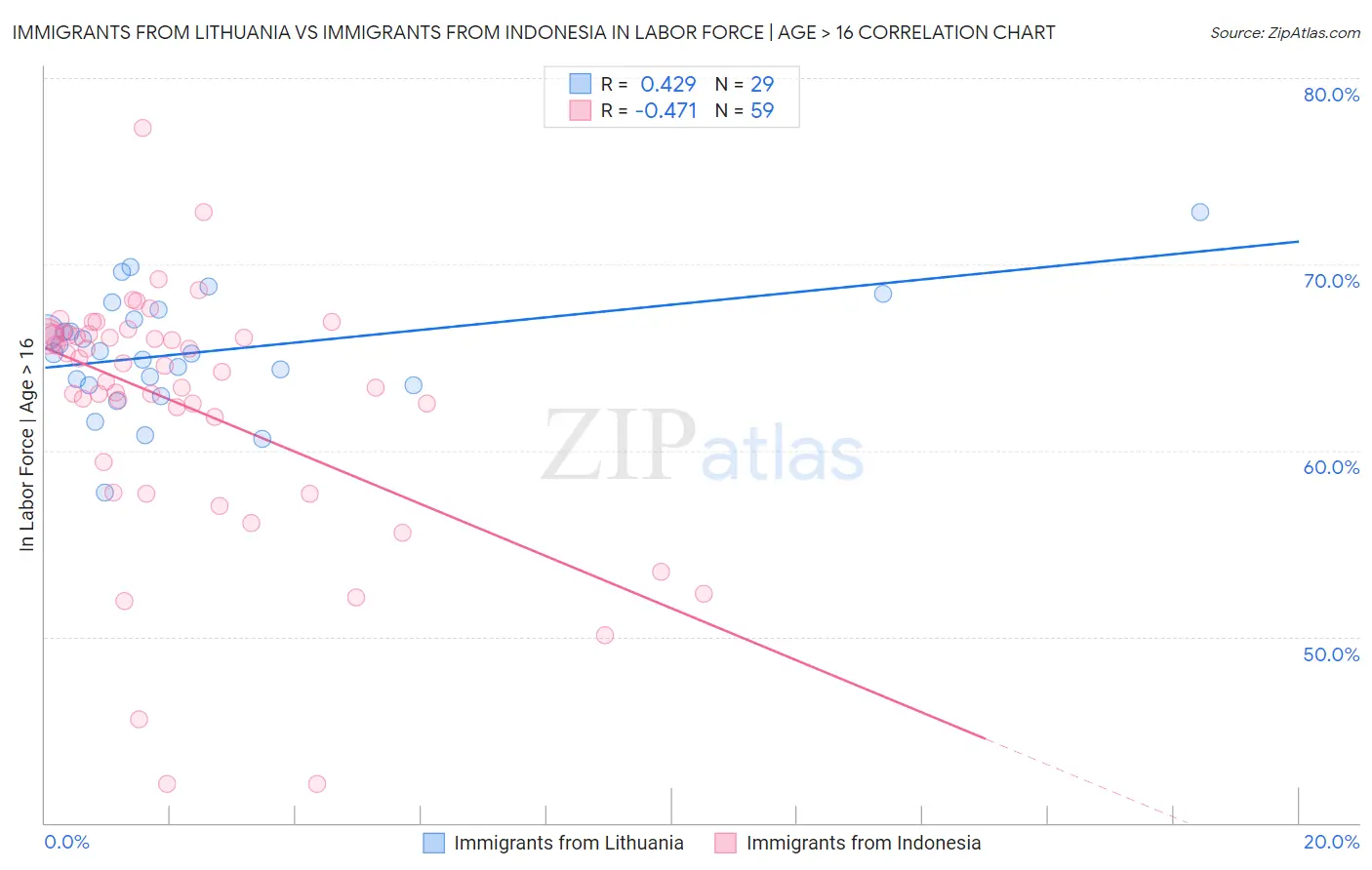 Immigrants from Lithuania vs Immigrants from Indonesia In Labor Force | Age > 16