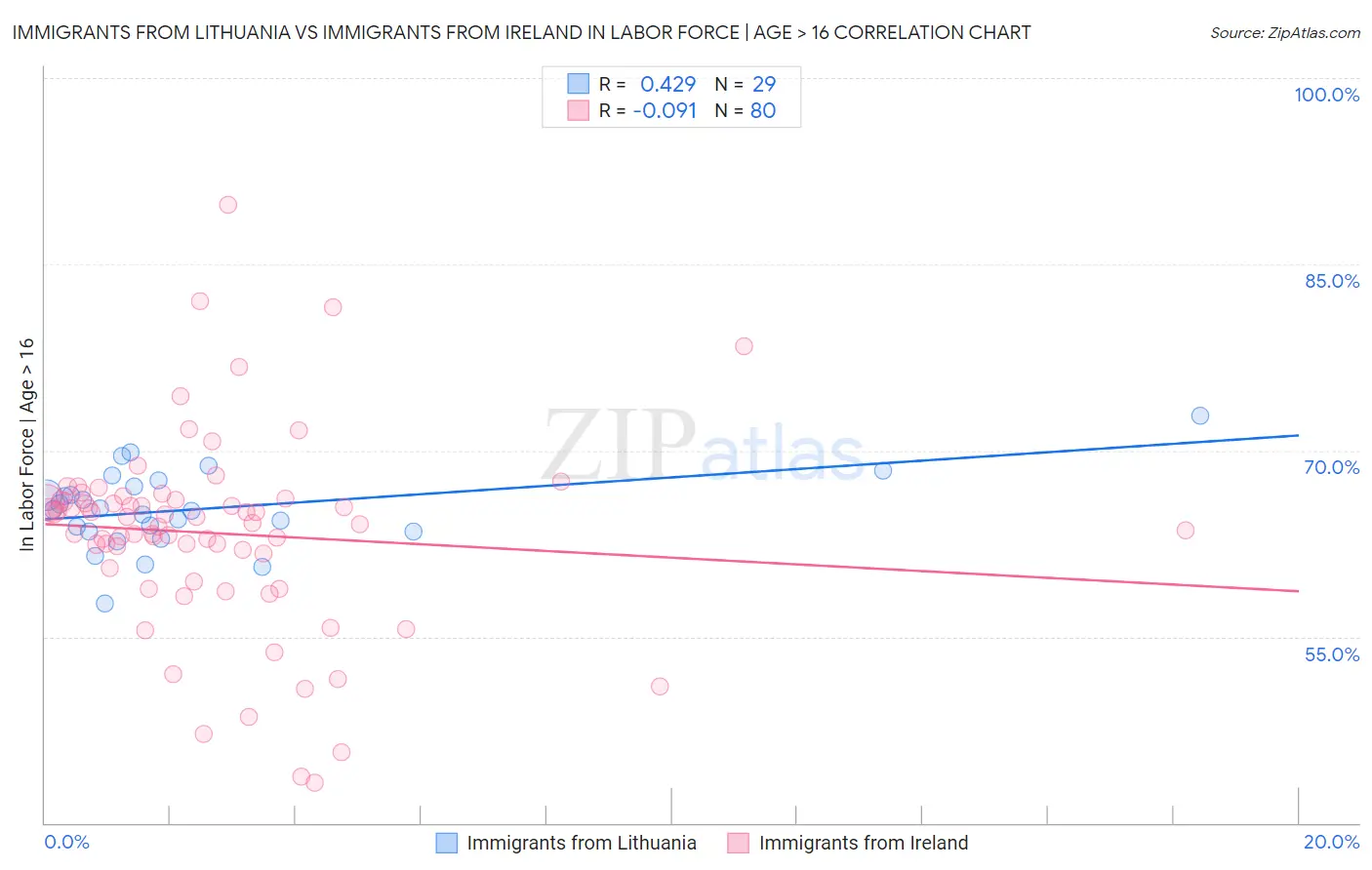 Immigrants from Lithuania vs Immigrants from Ireland In Labor Force | Age > 16