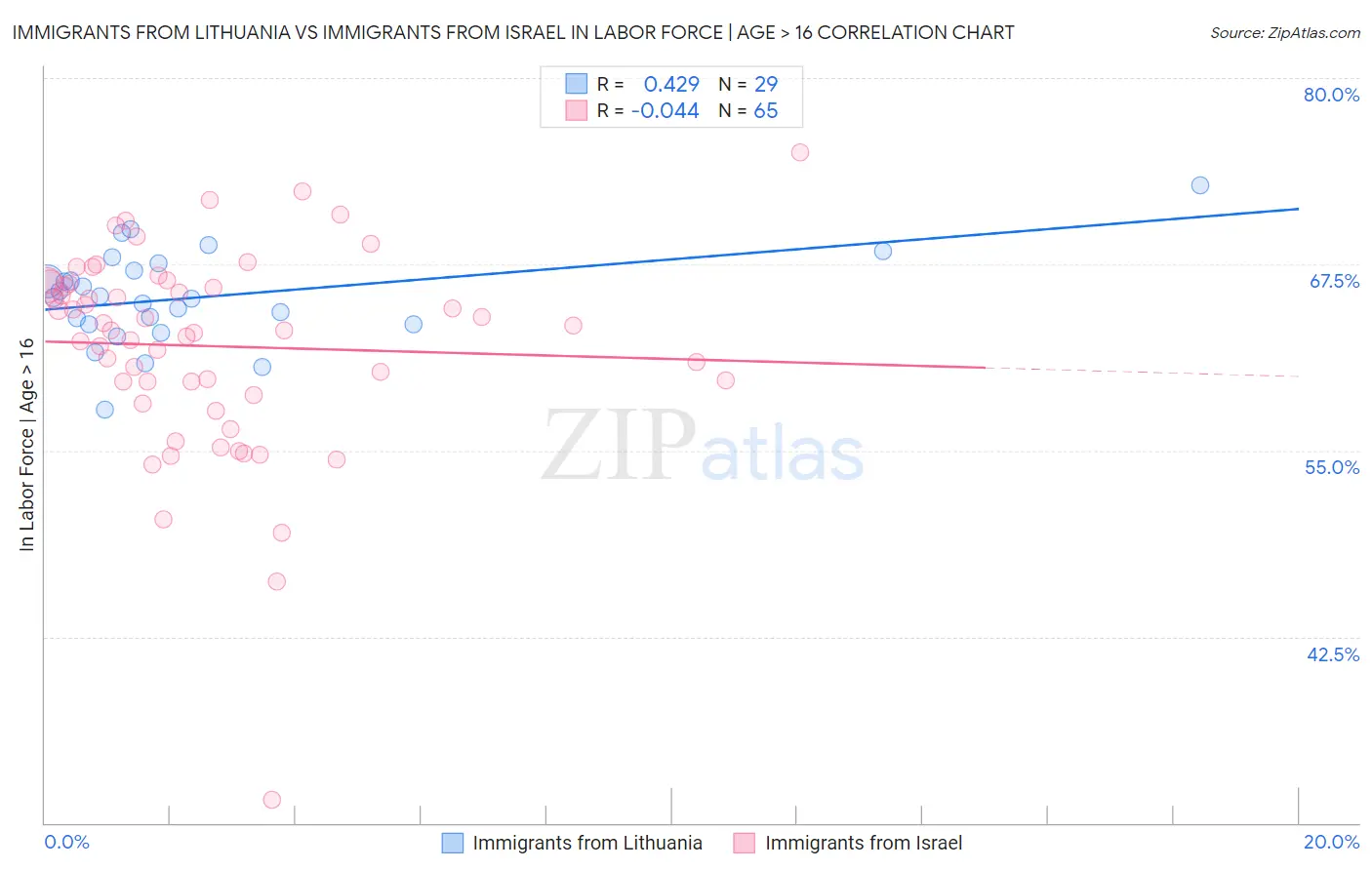 Immigrants from Lithuania vs Immigrants from Israel In Labor Force | Age > 16