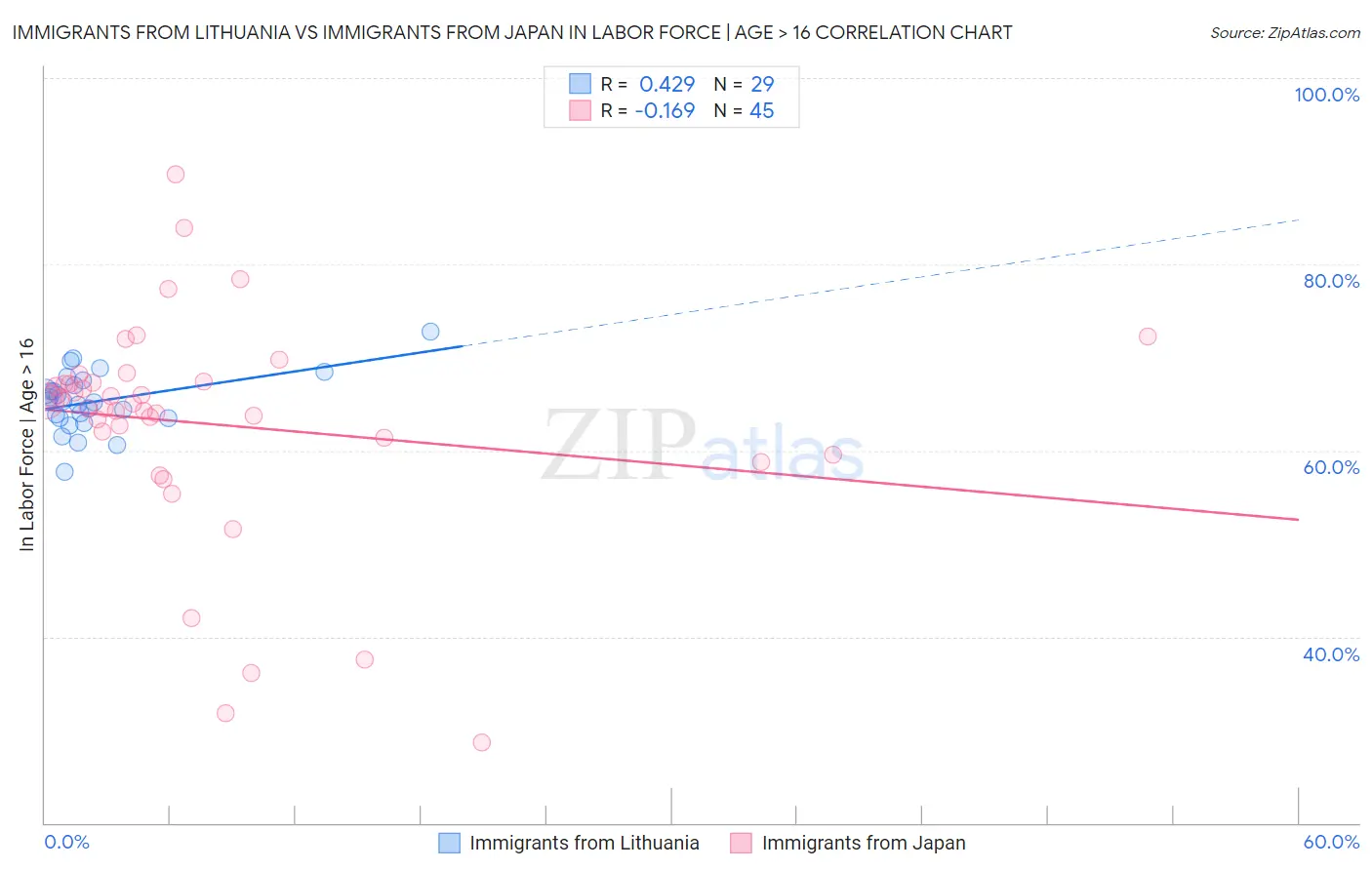 Immigrants from Lithuania vs Immigrants from Japan In Labor Force | Age > 16
