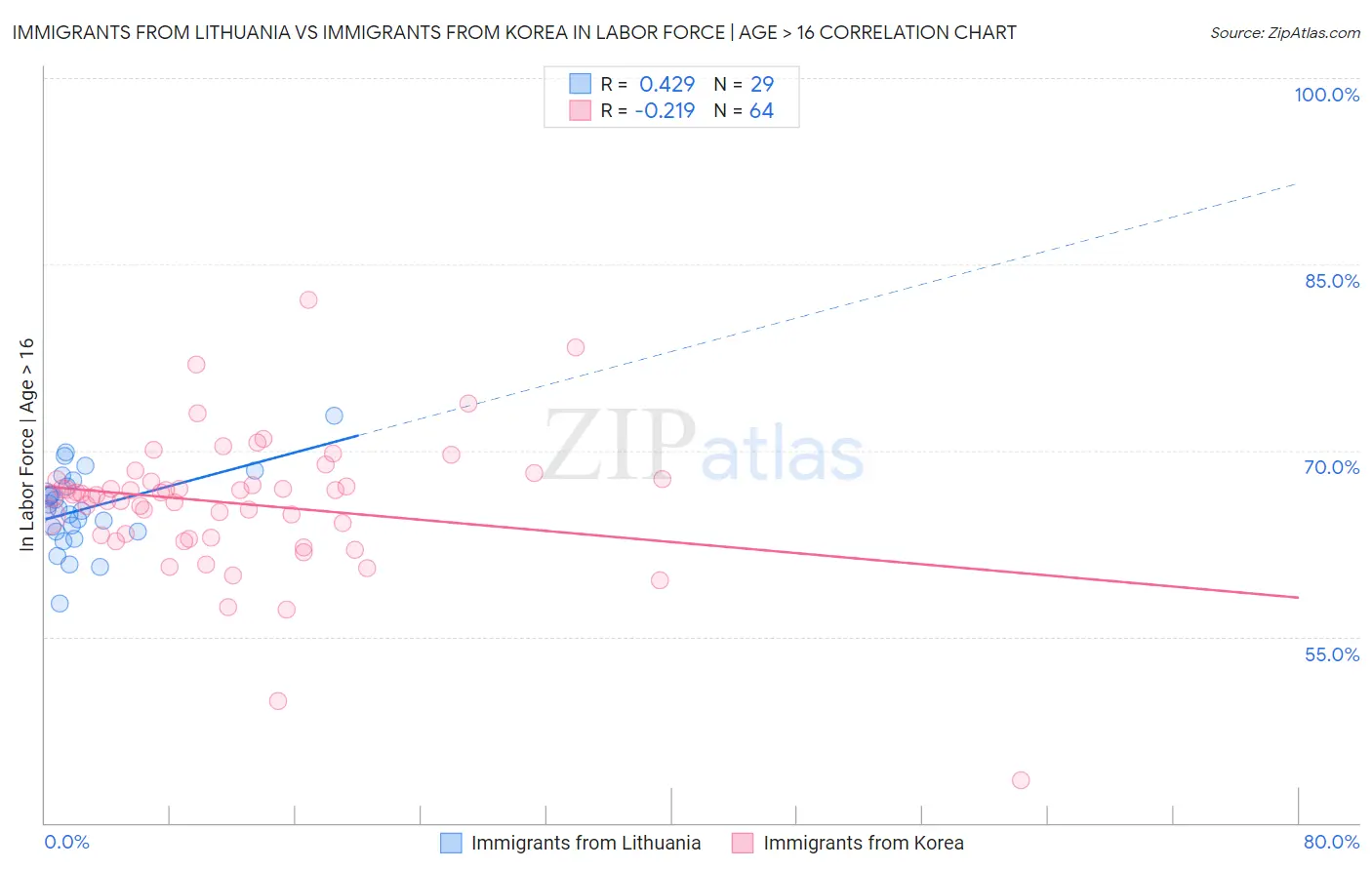Immigrants from Lithuania vs Immigrants from Korea In Labor Force | Age > 16