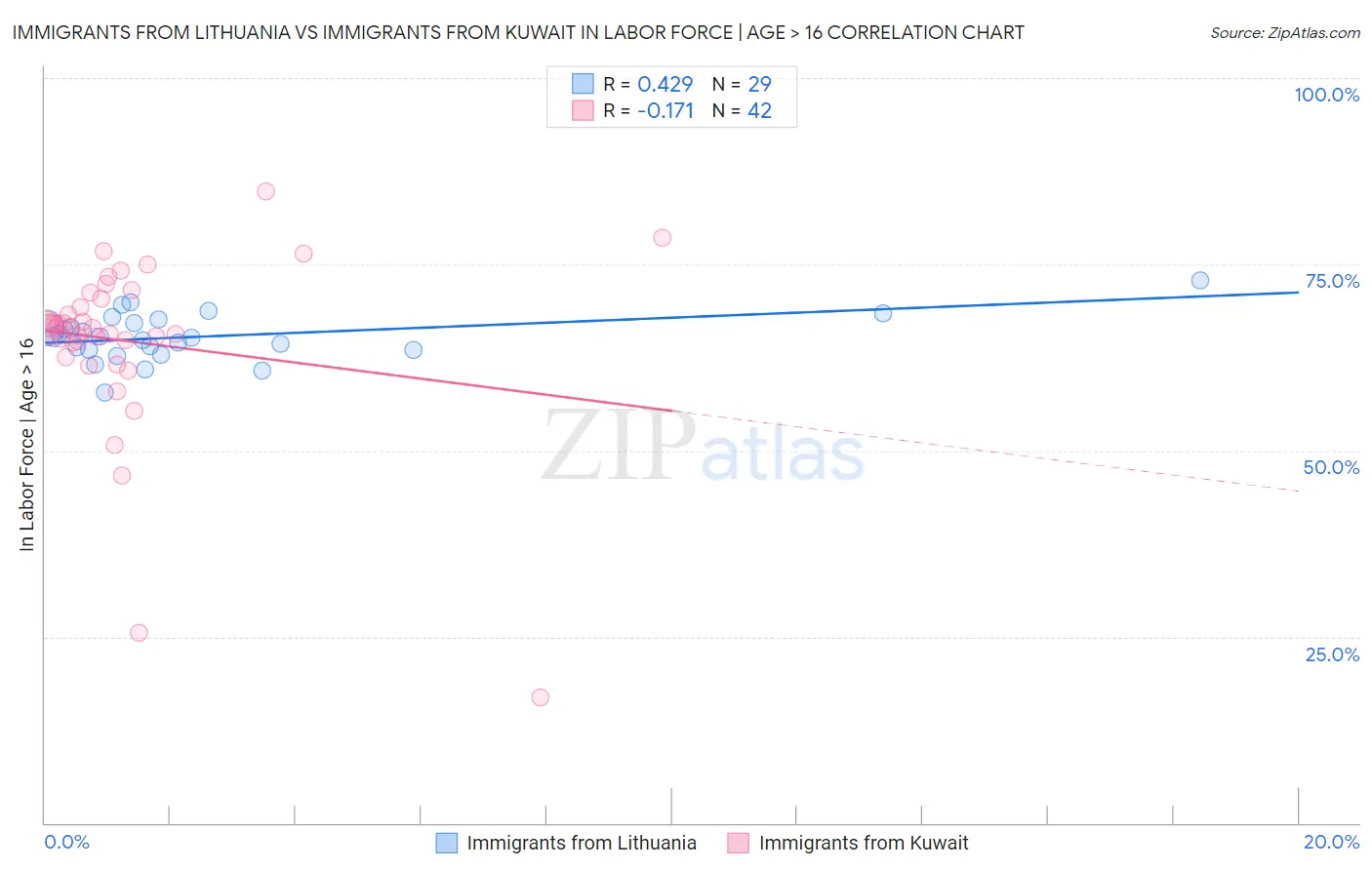 Immigrants from Lithuania vs Immigrants from Kuwait In Labor Force | Age > 16