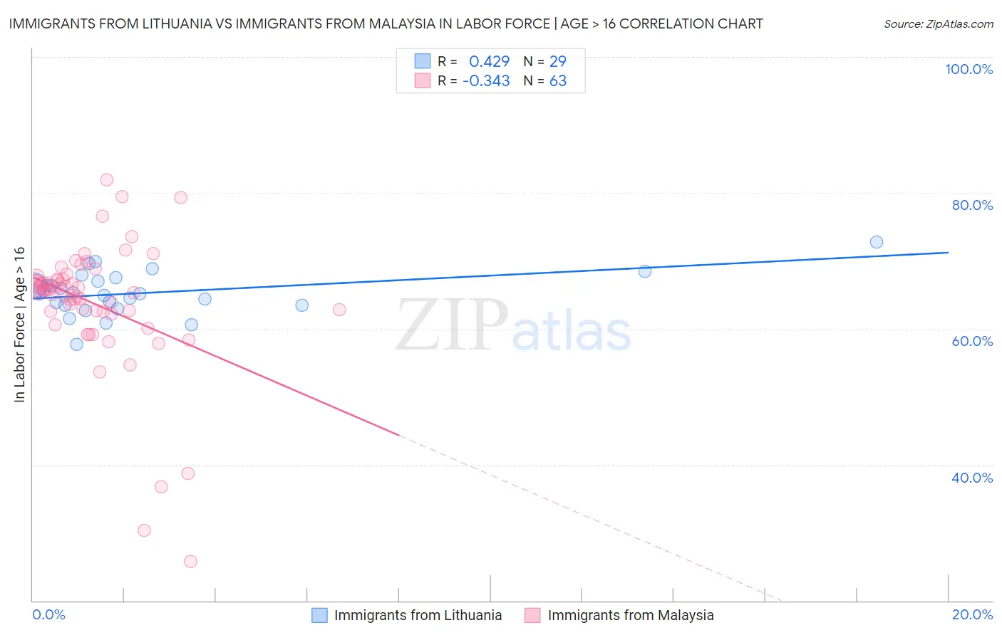 Immigrants from Lithuania vs Immigrants from Malaysia In Labor Force | Age > 16