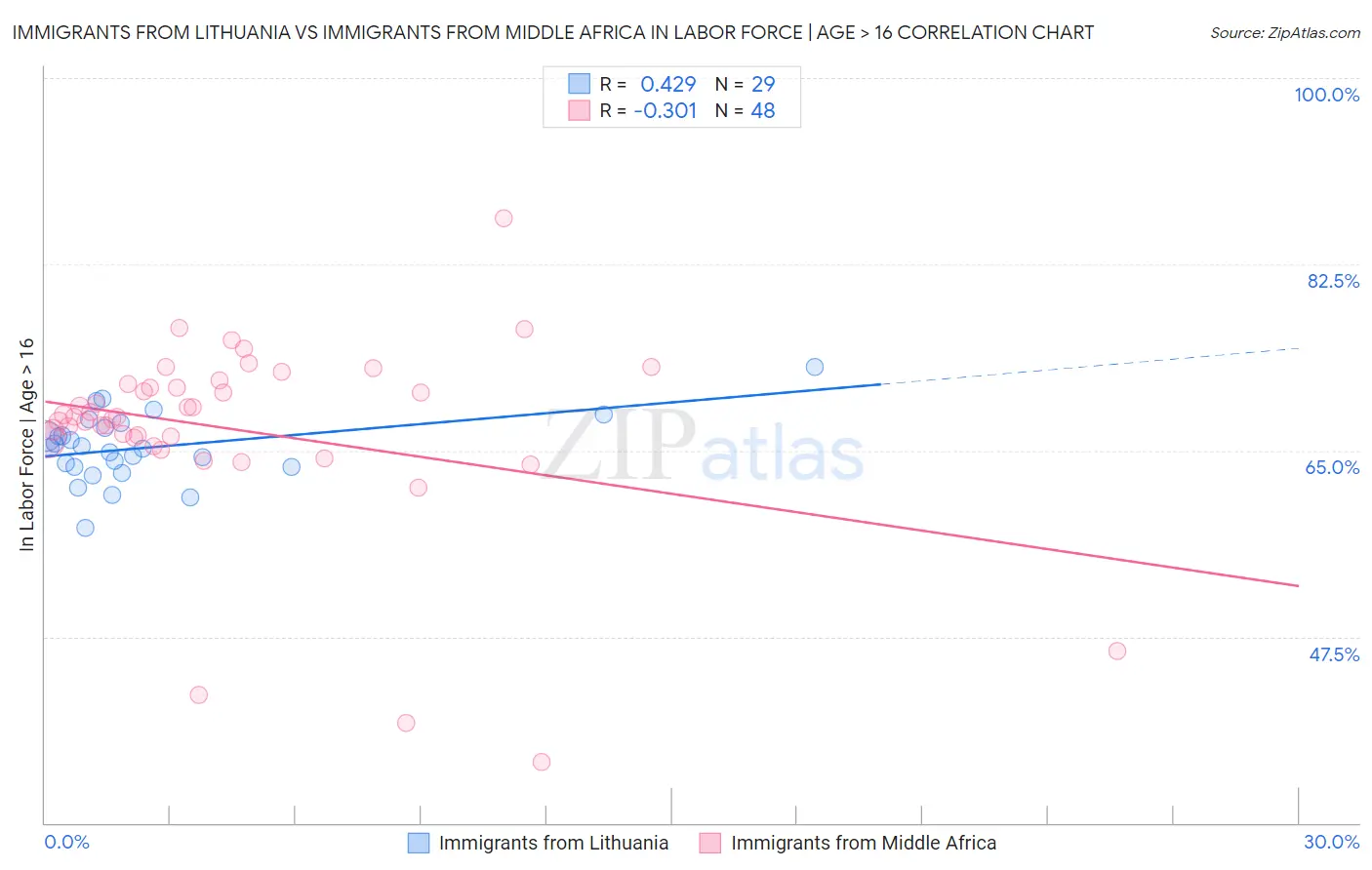 Immigrants from Lithuania vs Immigrants from Middle Africa In Labor Force | Age > 16