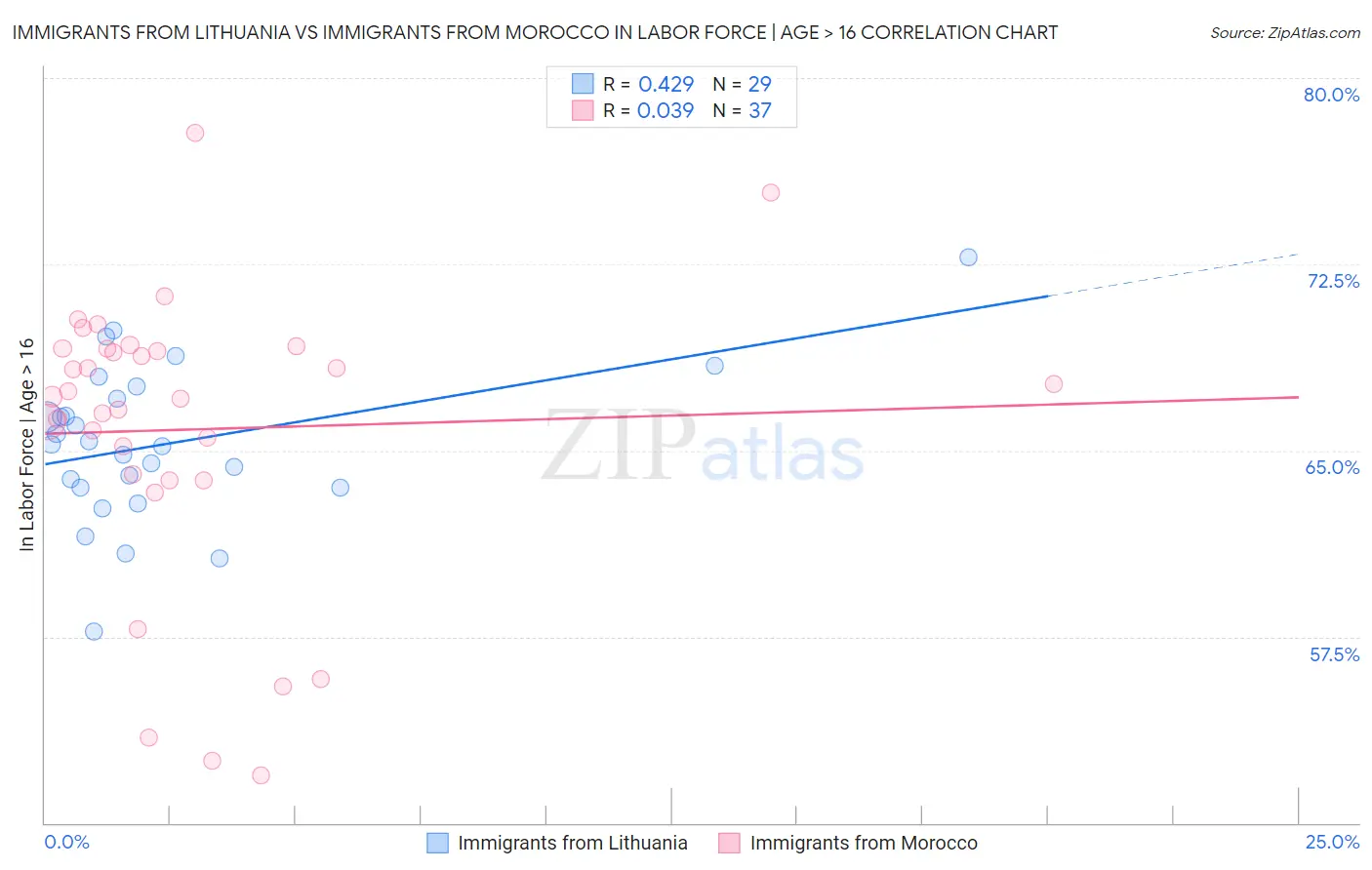 Immigrants from Lithuania vs Immigrants from Morocco In Labor Force | Age > 16