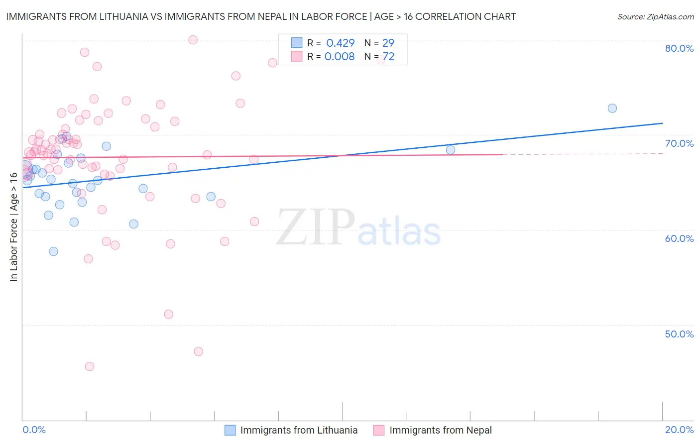 Immigrants from Lithuania vs Immigrants from Nepal In Labor Force | Age > 16