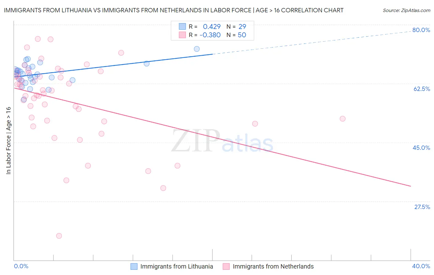 Immigrants from Lithuania vs Immigrants from Netherlands In Labor Force | Age > 16
