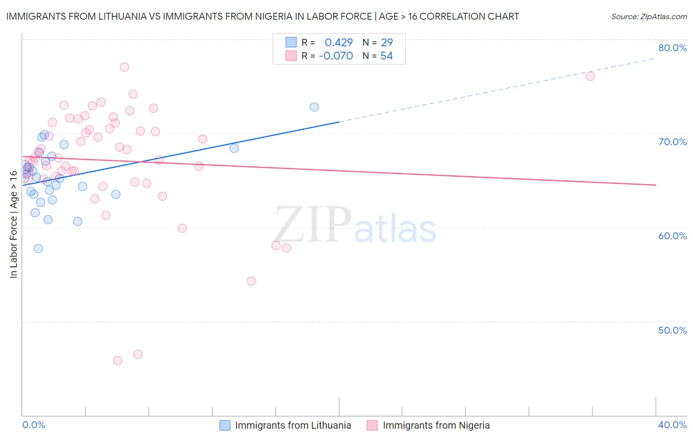 Immigrants from Lithuania vs Immigrants from Nigeria In Labor Force | Age > 16